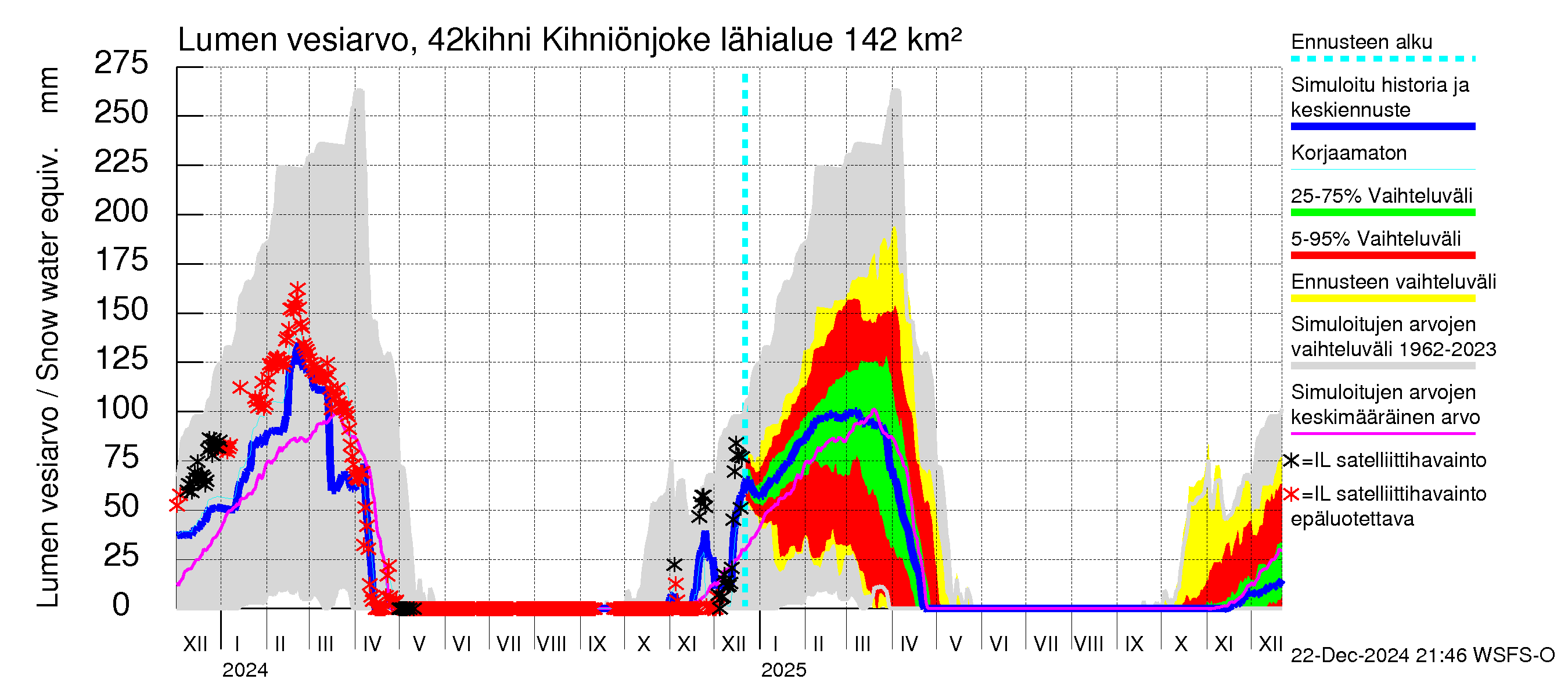 Kyrönjoen vesistöalue - Kihniönjoen kääntö: Lumen vesiarvo