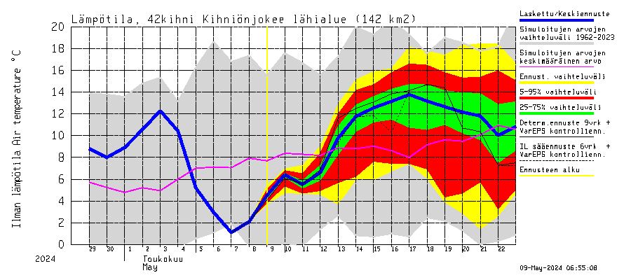 Kyrönjoki watershed - Kihniönjoen kääntö: Ilman lämpötila