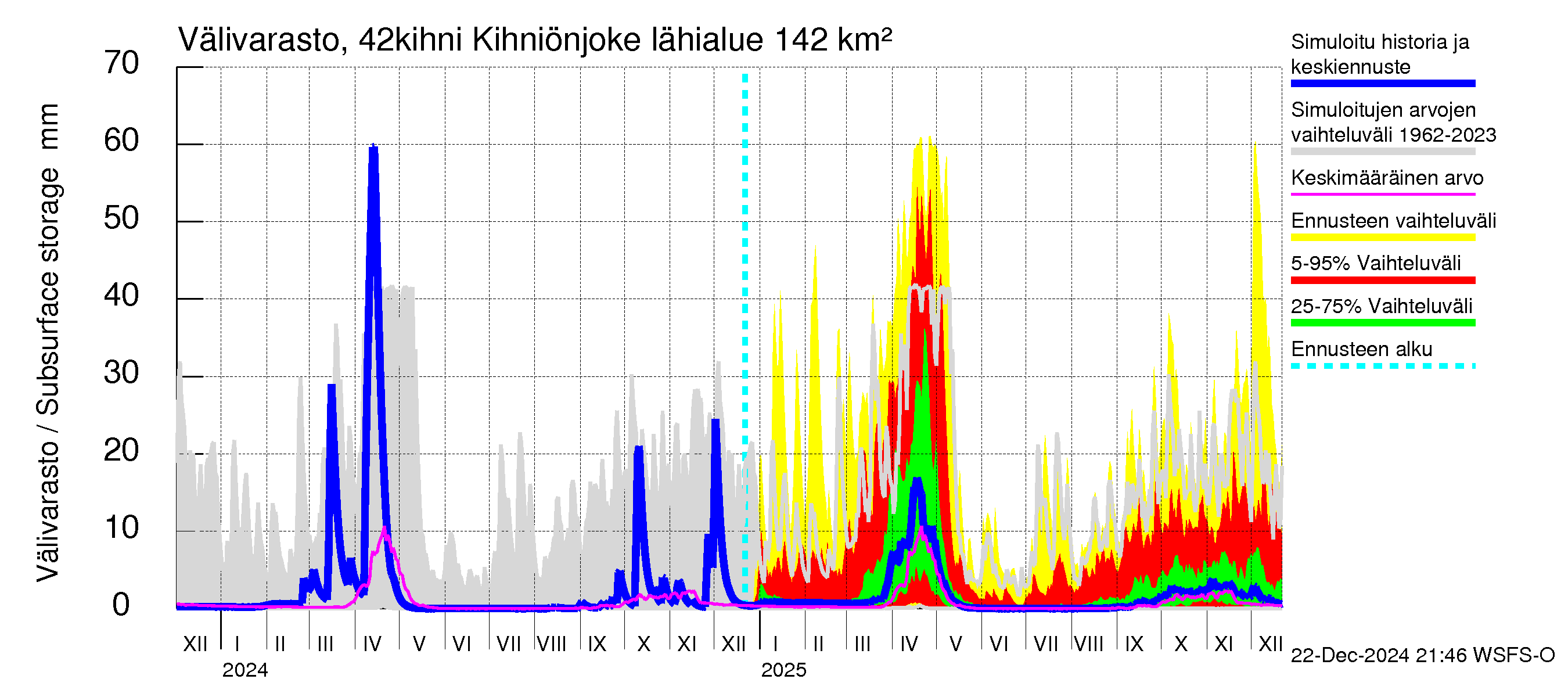 Kyrönjoen vesistöalue - Kihniönjoen kääntö: Välivarasto