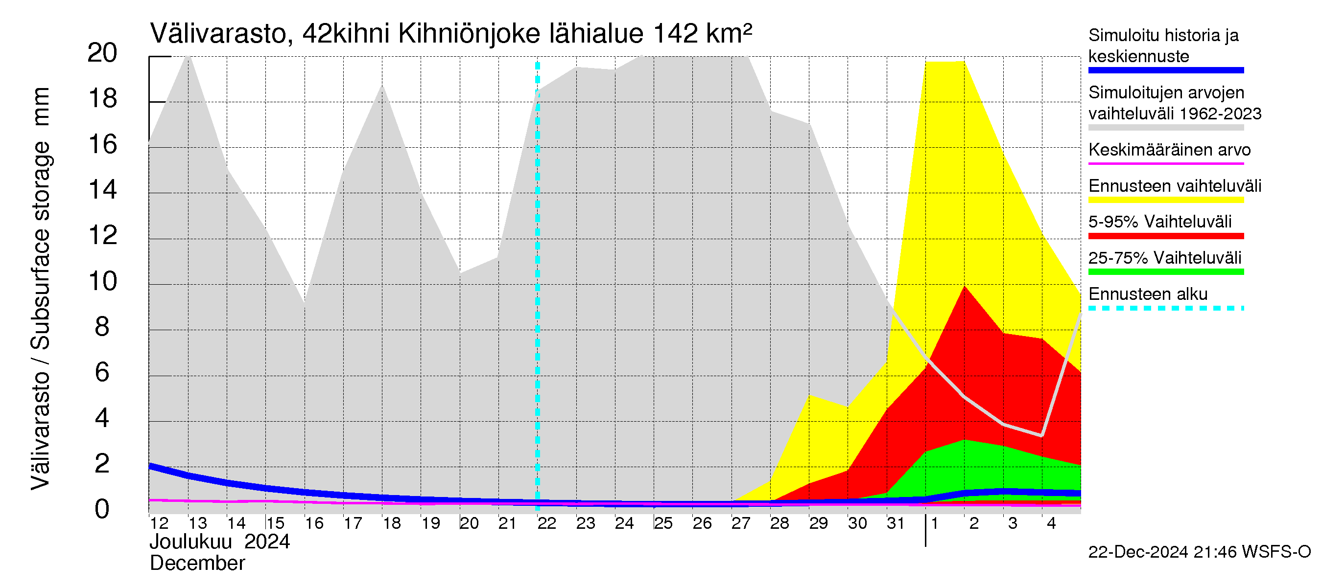 Kyrönjoen vesistöalue - Kihniönjoen kääntö: Välivarasto