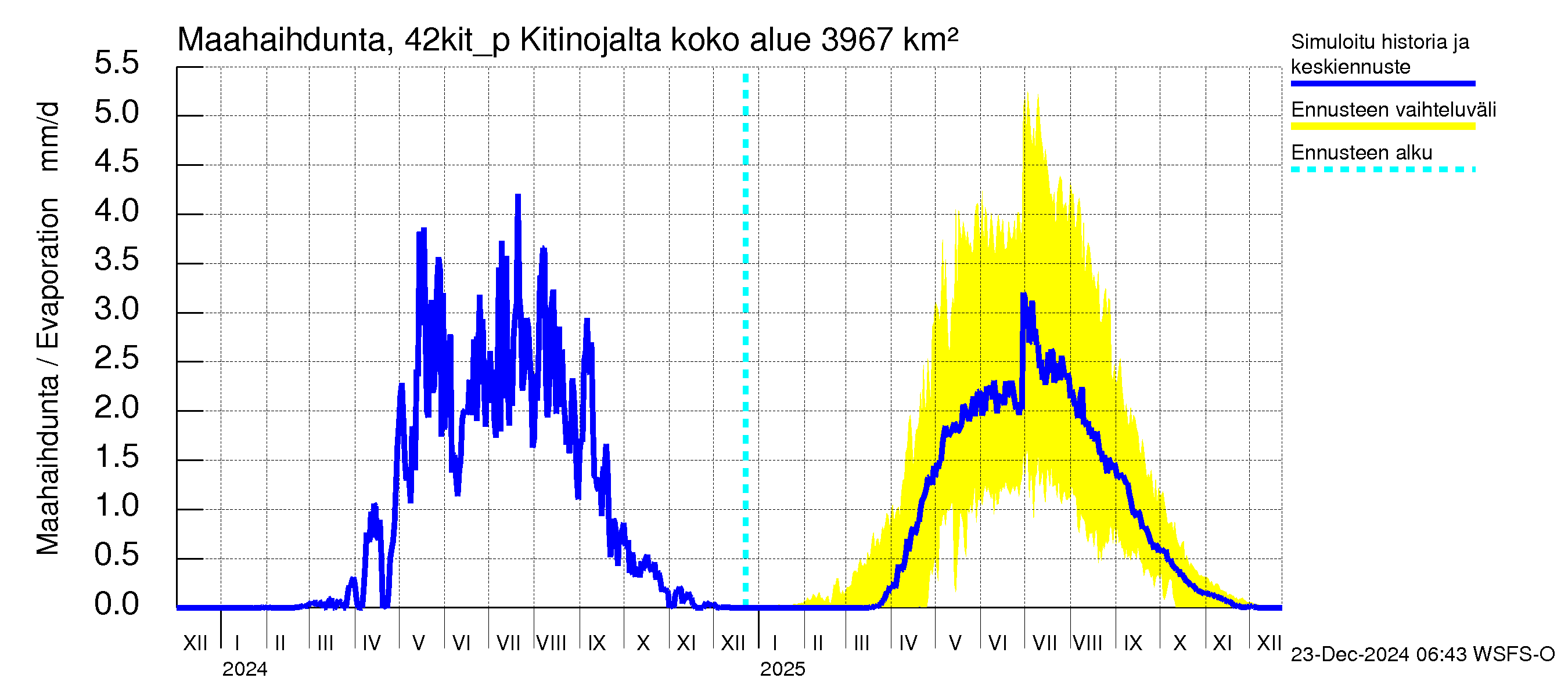 Kyrönjoen vesistöalue - Kitinojalta pumpattava vesi: Haihdunta maa-alueelta