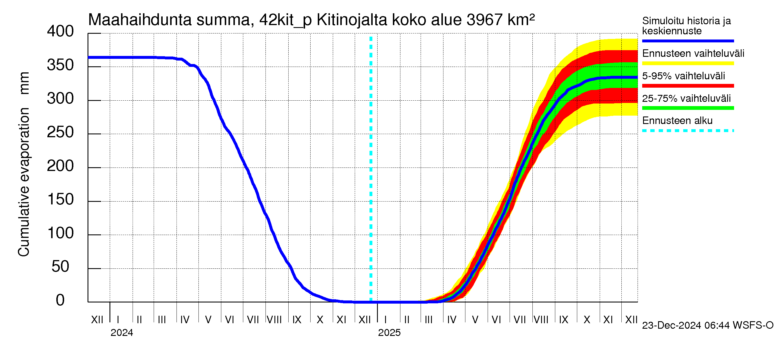 Kyrönjoen vesistöalue - Kitinojalta pumpattava vesi: Haihdunta maa-alueelta - summa