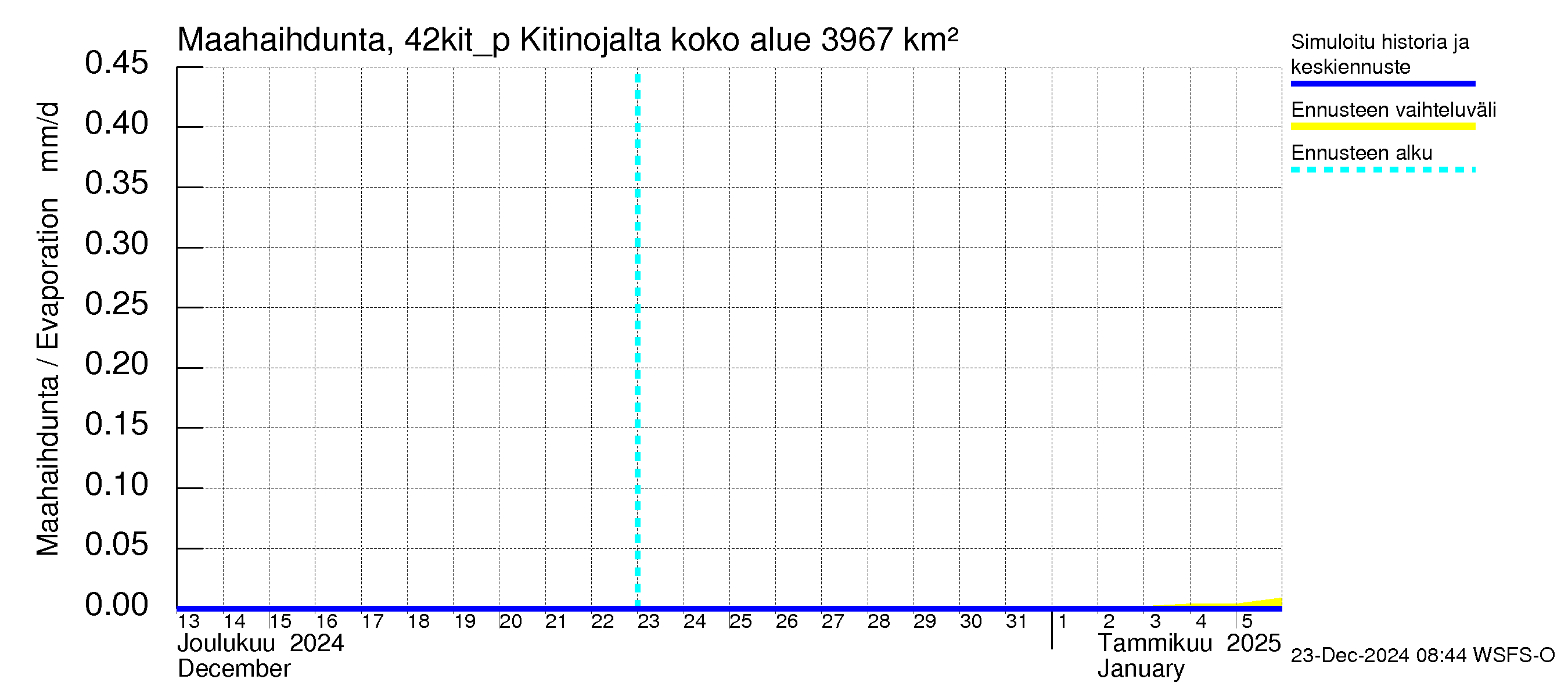 Kyrönjoen vesistöalue - Kitinojalta pumpattava vesi: Haihdunta maa-alueelta