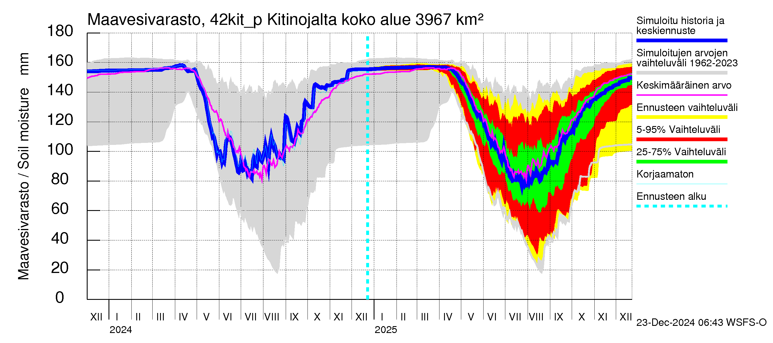 Kyrönjoen vesistöalue - Kitinojalta pumpattava vesi: Maavesivarasto