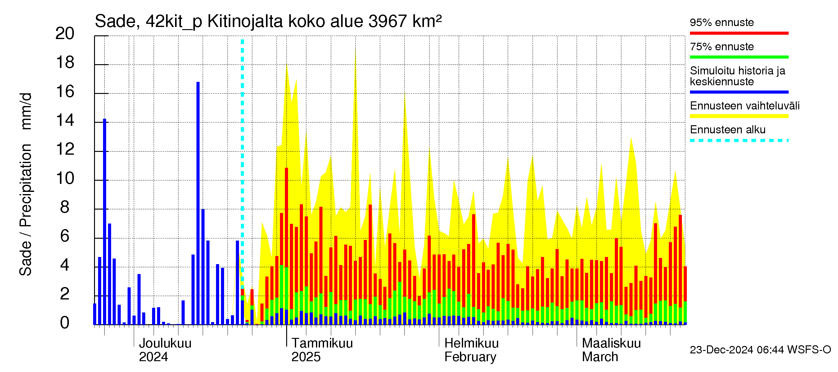 Kyrönjoen vesistöalue - Kitinojalta pumpattava vesi: Sade