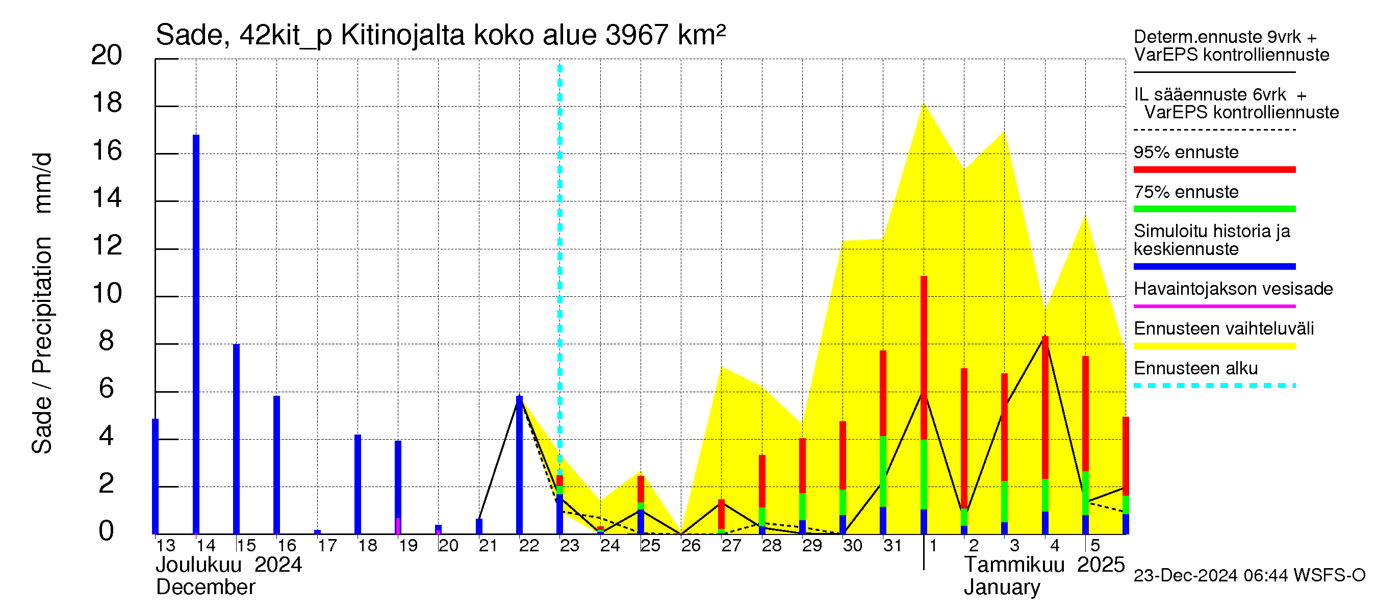 Kyrönjoen vesistöalue - Kitinojalta pumpattava vesi: Sade