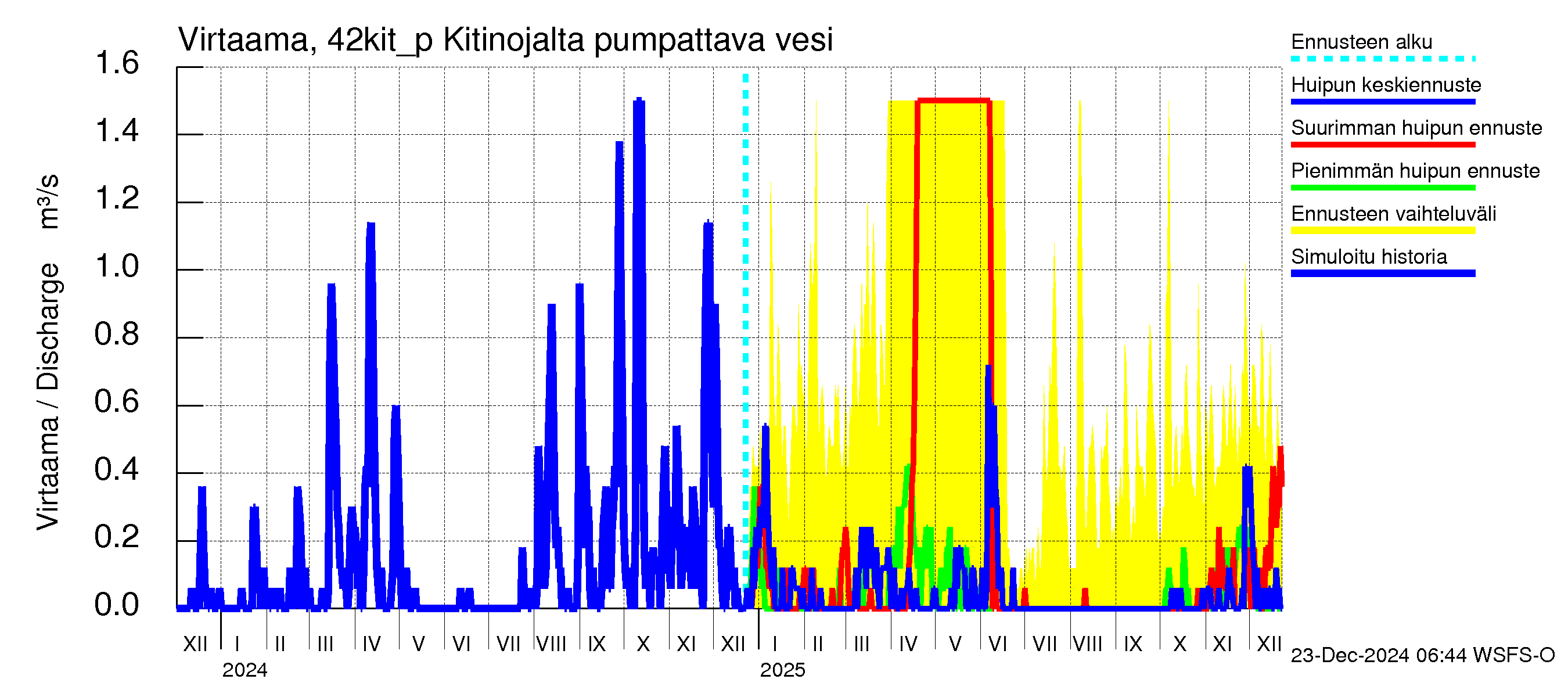 Kyrönjoen vesistöalue - Kitinojalta pumpattava vesi: Virtaama / juoksutus - huippujen keski- ja ääriennusteet