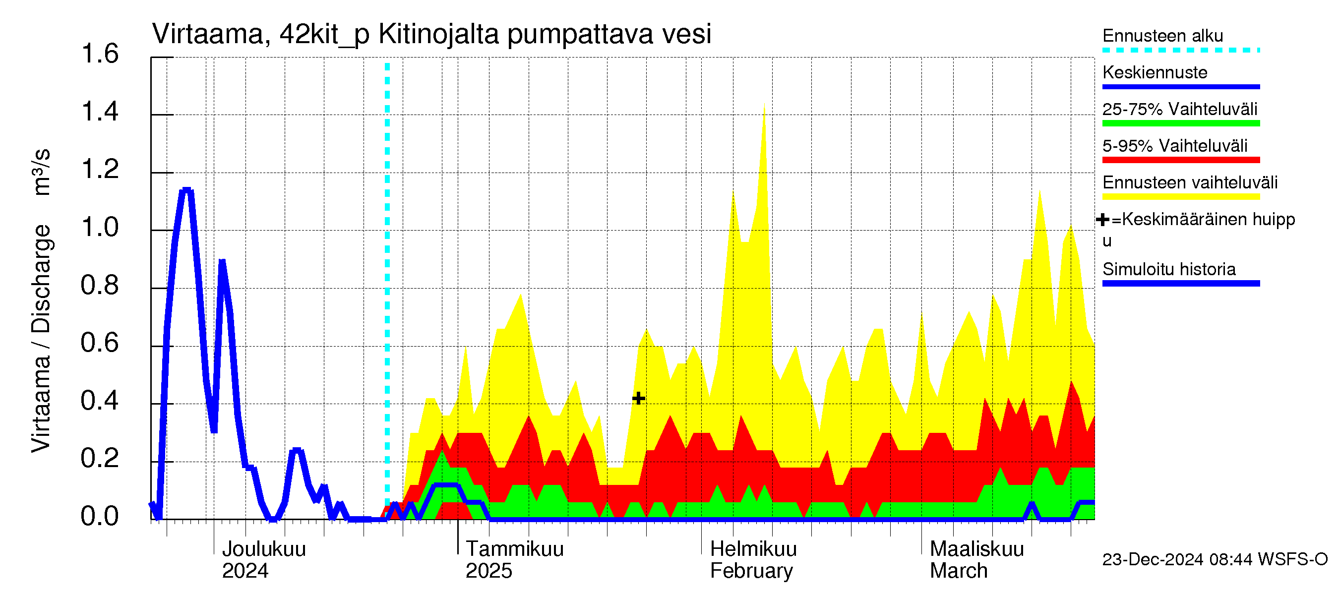 Kyrönjoen vesistöalue - Kitinojalta pumpattava vesi: Virtaama / juoksutus - jakaumaennuste