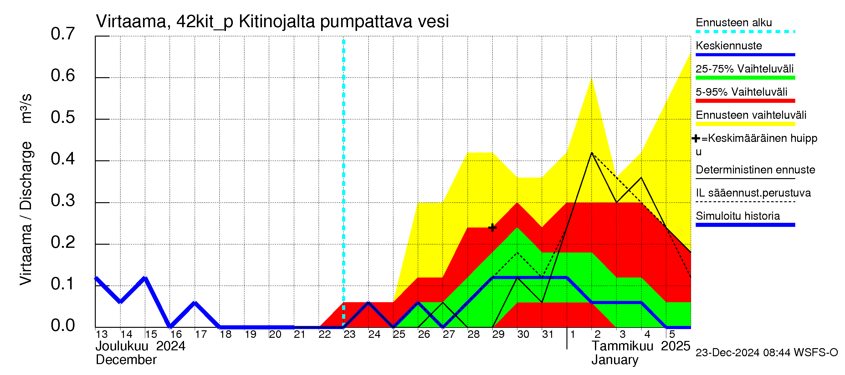 Kyrönjoen vesistöalue - Kitinojalta pumpattava vesi: Virtaama / juoksutus - jakaumaennuste