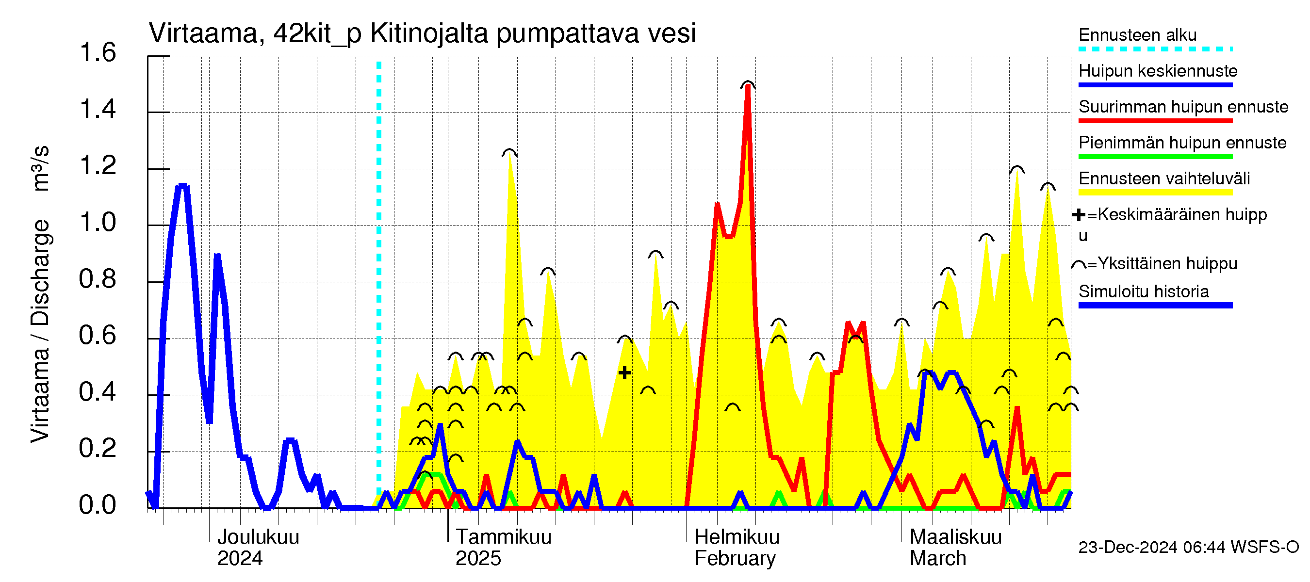 Kyrönjoen vesistöalue - Kitinojalta pumpattava vesi: Virtaama / juoksutus - huippujen keski- ja ääriennusteet