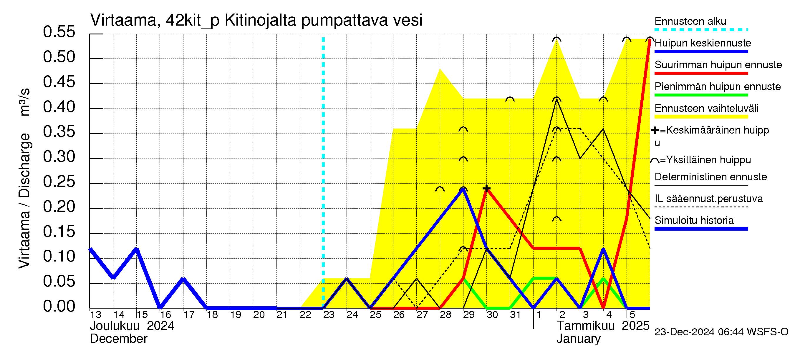 Kyrönjoen vesistöalue - Kitinojalta pumpattava vesi: Virtaama / juoksutus - huippujen keski- ja ääriennusteet