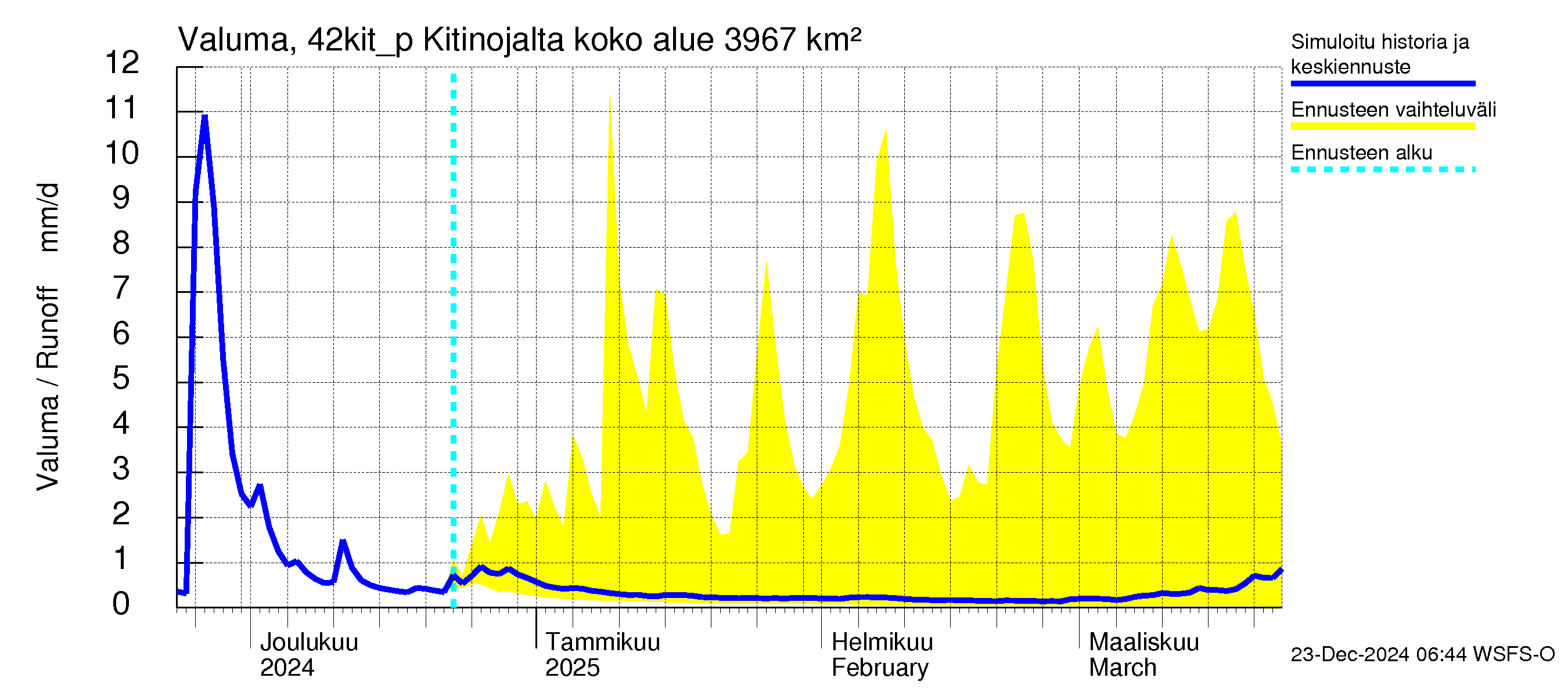 Kyrönjoen vesistöalue - Kitinojalta pumpattava vesi: Valuma