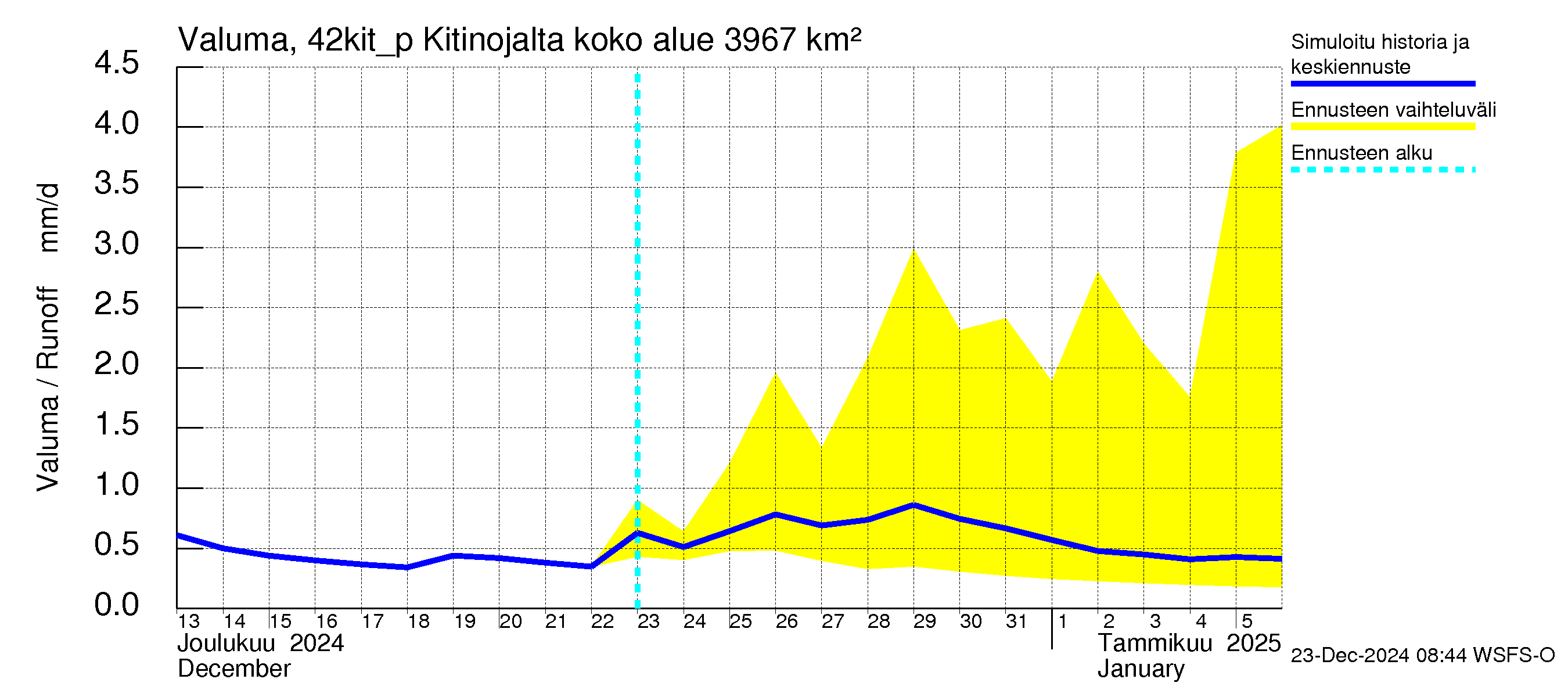 Kyrönjoen vesistöalue - Kitinojalta pumpattava vesi: Valuma