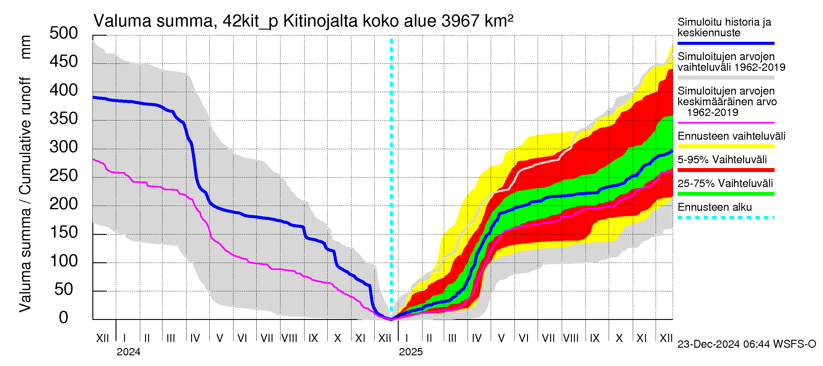 Kyrönjoen vesistöalue - Kitinojalta pumpattava vesi: Valuma - summa