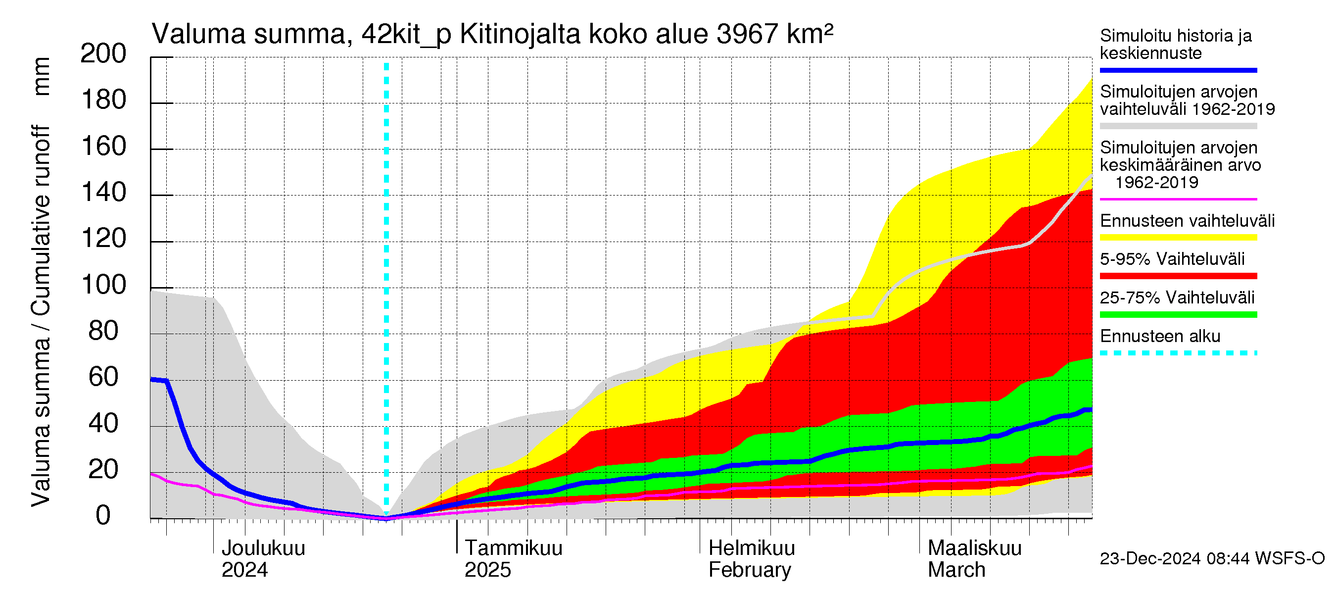 Kyrönjoen vesistöalue - Kitinojalta pumpattava vesi: Valuma - summa