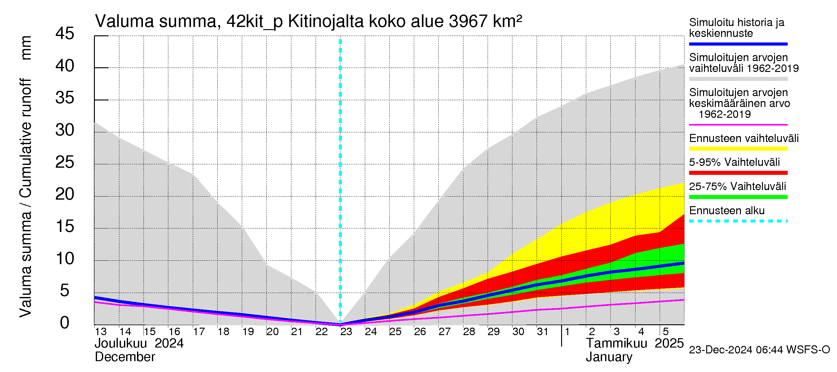 Kyrönjoen vesistöalue - Kitinojalta pumpattava vesi: Valuma - summa