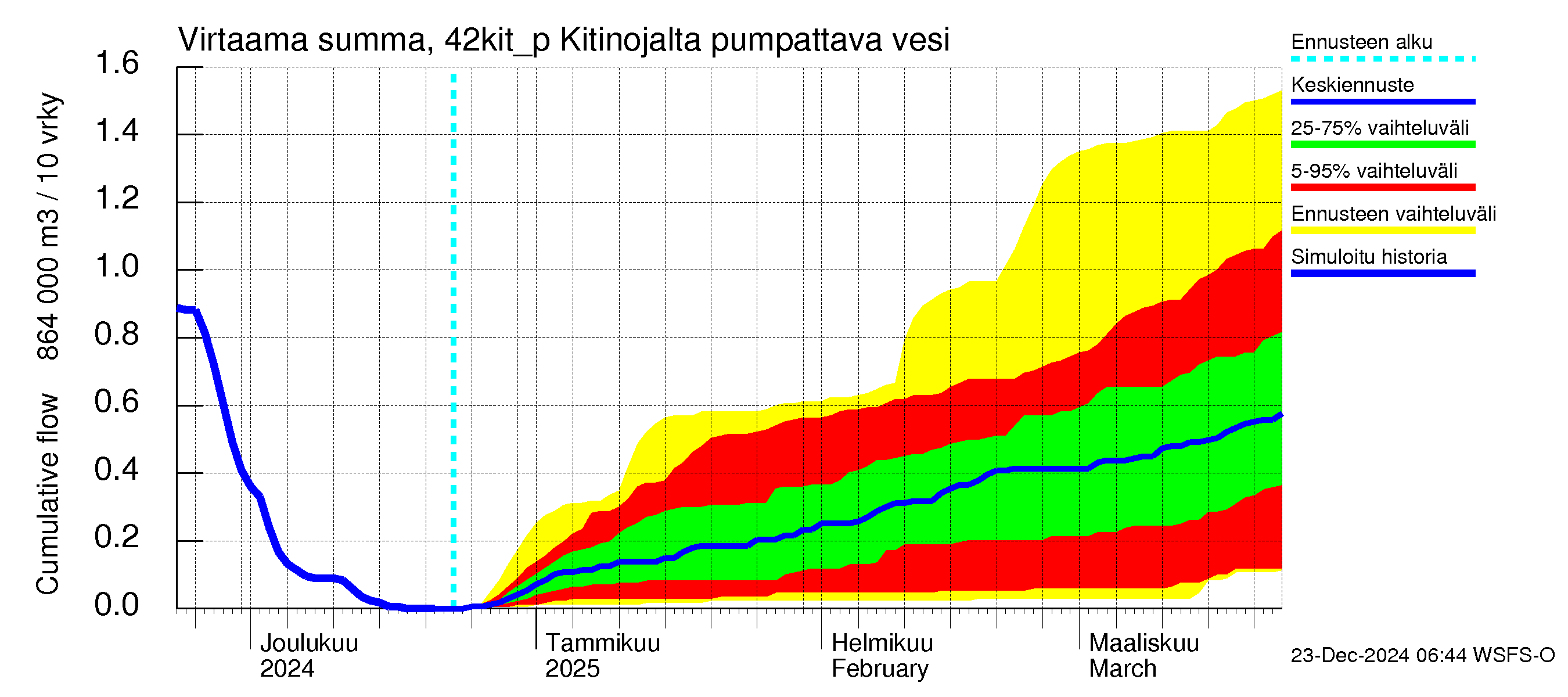 Kyrönjoen vesistöalue - Kitinojalta pumpattava vesi: Virtaama / juoksutus - summa