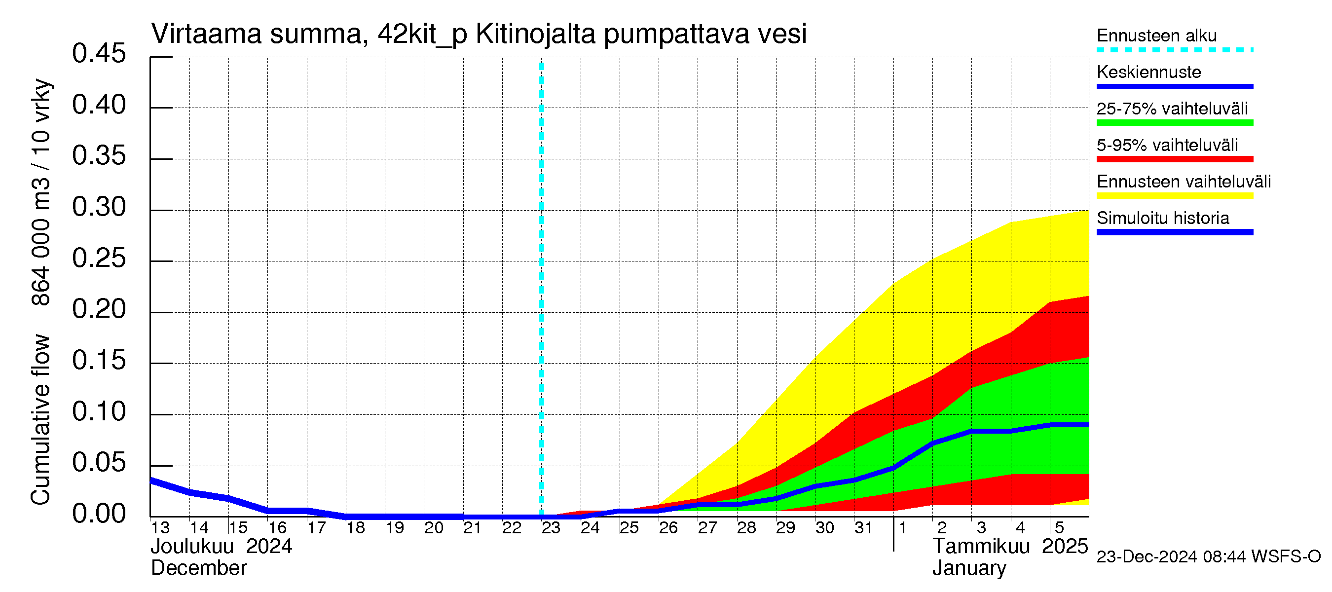 Kyrönjoen vesistöalue - Kitinojalta pumpattava vesi: Virtaama / juoksutus - summa