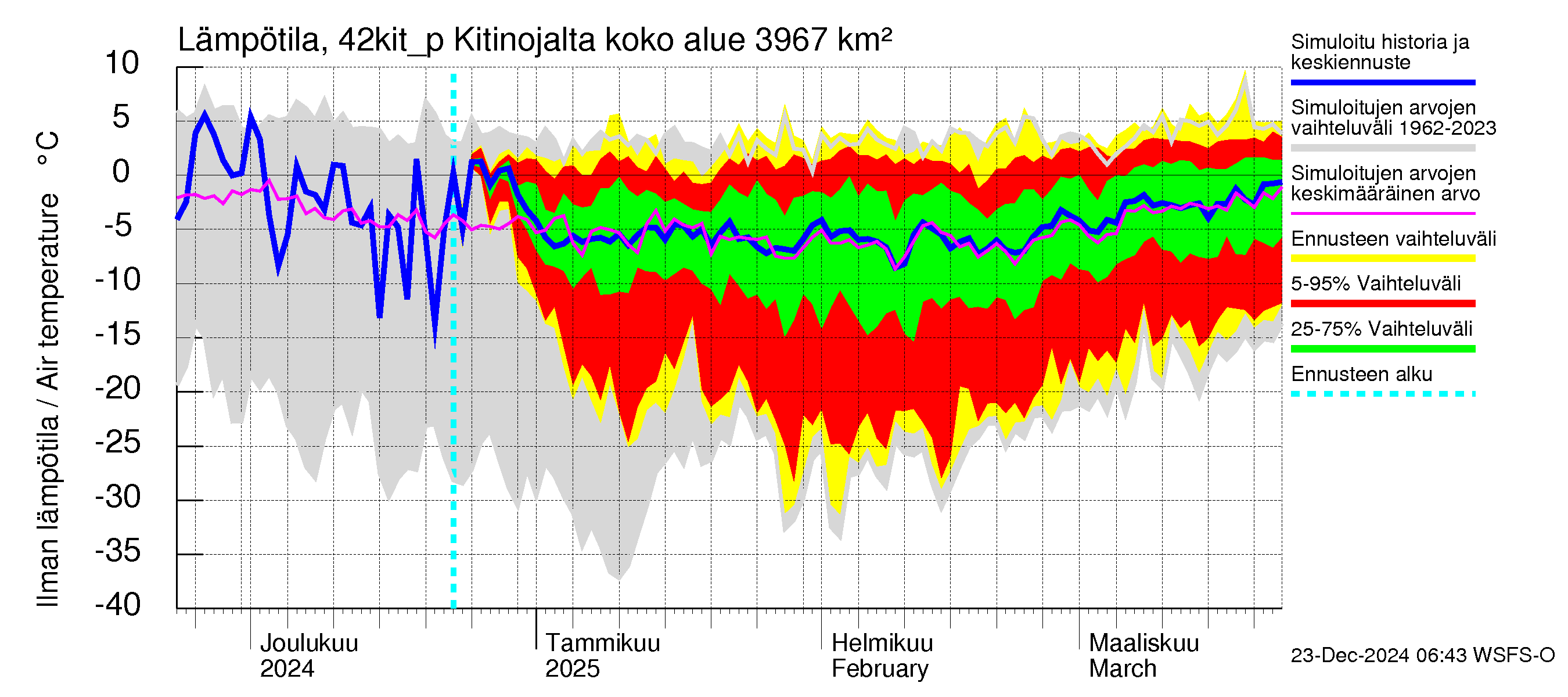 Kyrönjoen vesistöalue - Kitinojalta pumpattava vesi: Ilman lämpötila