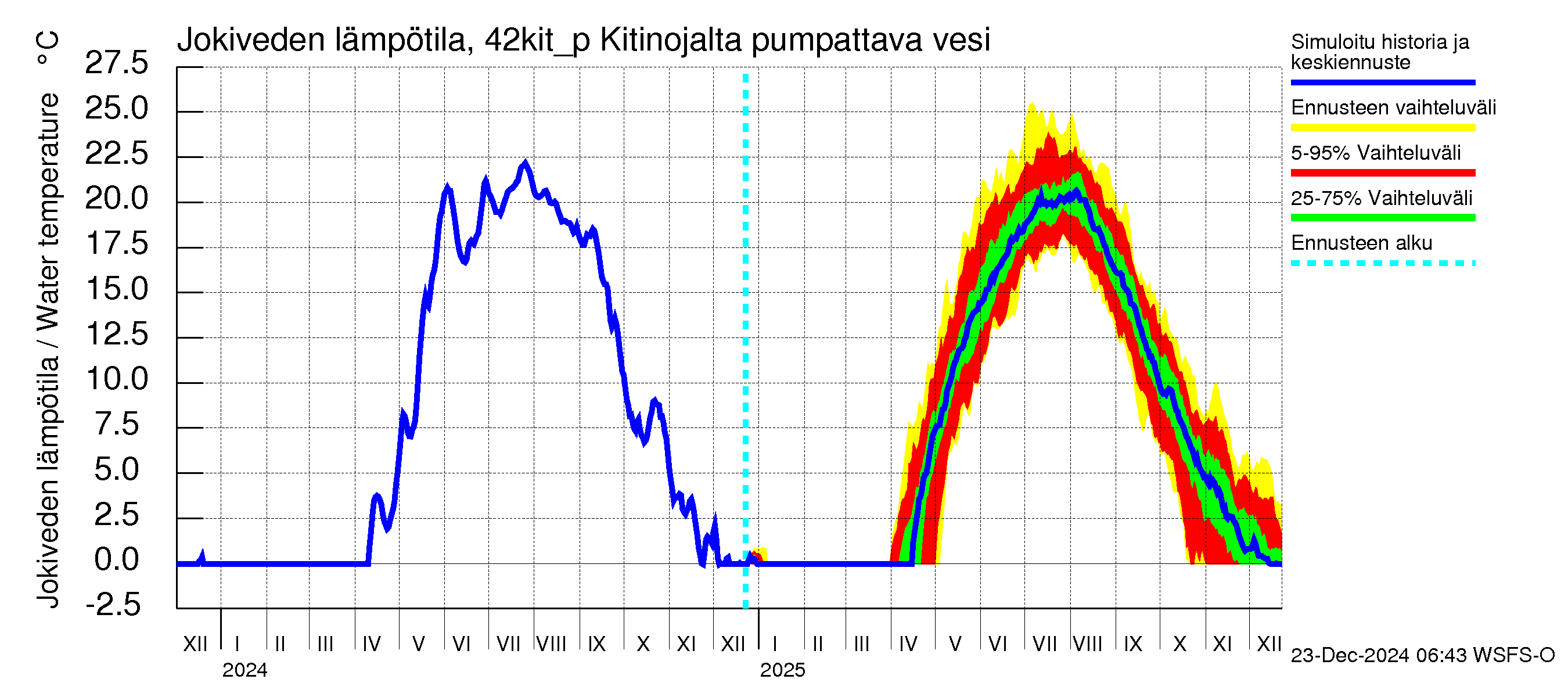 Kyrönjoen vesistöalue - Kitinojalta pumpattava vesi: Jokiveden lämpötila