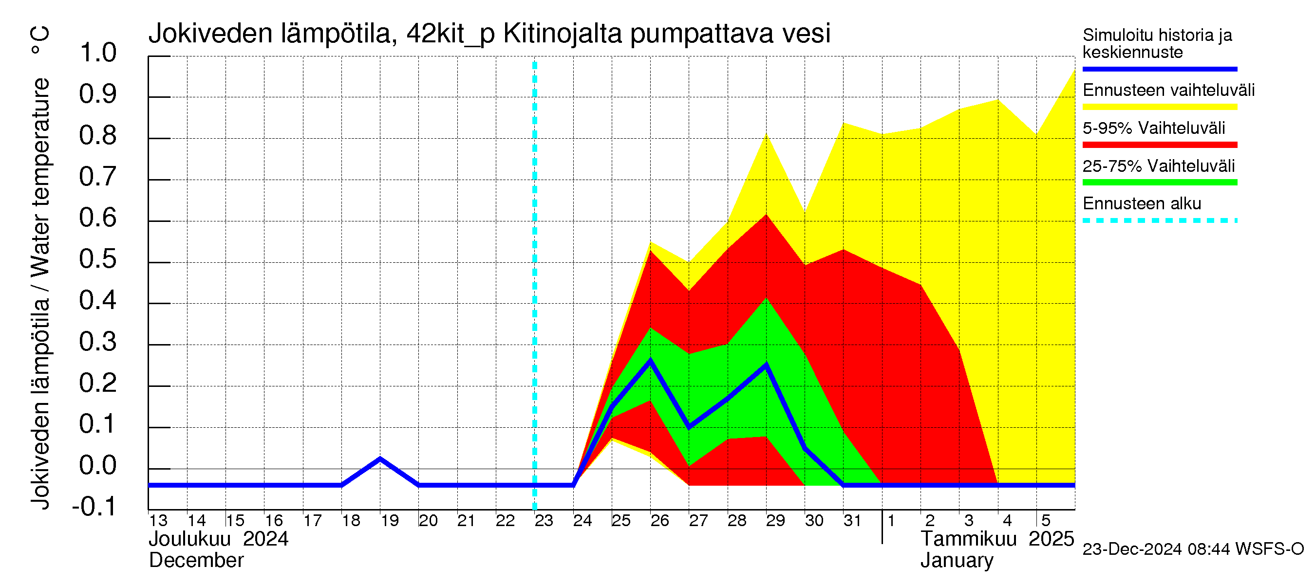 Kyrönjoen vesistöalue - Kitinojalta pumpattava vesi: Jokiveden lämpötila