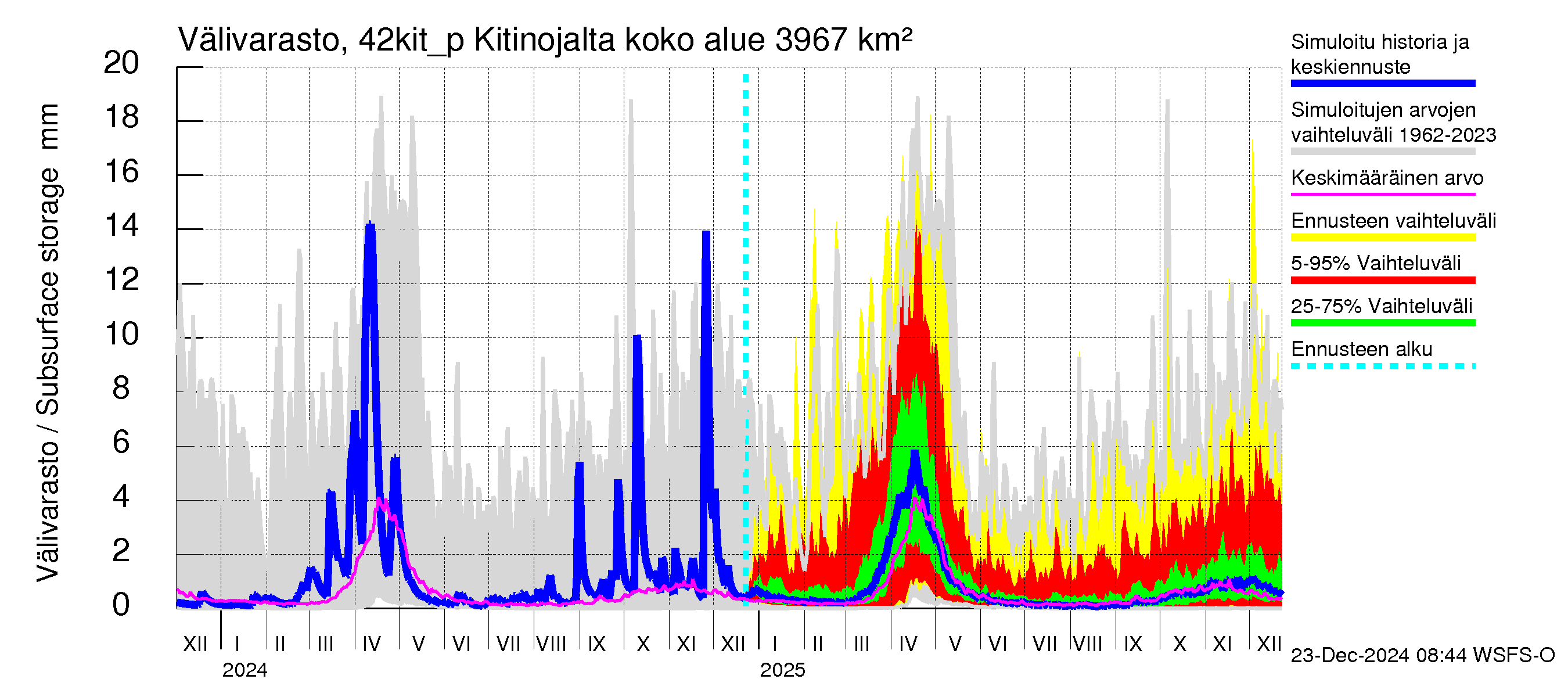 Kyrönjoen vesistöalue - Kitinojalta pumpattava vesi: Välivarasto