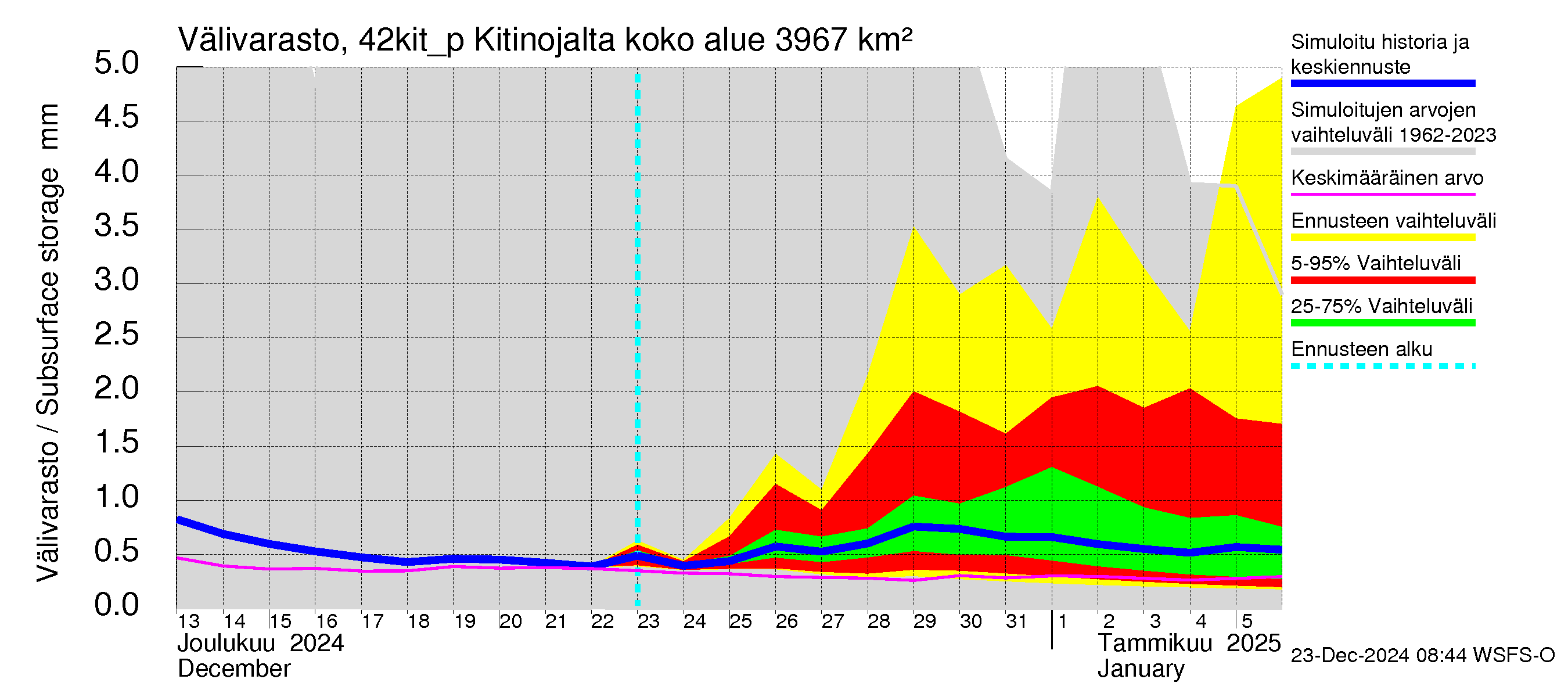 Kyrönjoen vesistöalue - Kitinojalta pumpattava vesi: Välivarasto