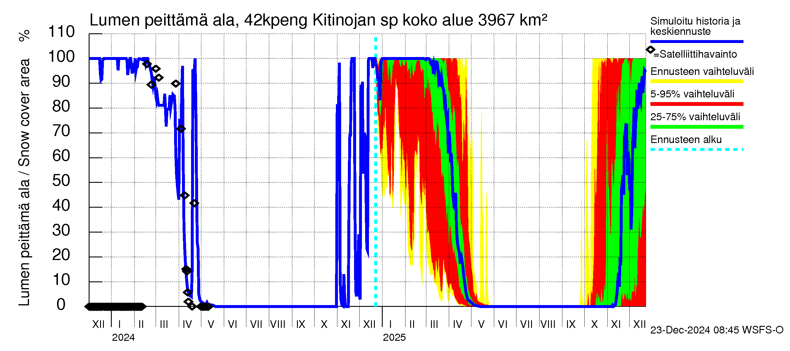 Kyrönjoen vesistöalue - Kitinojan sp pengerrysalueelle: Lumen peittämä ala