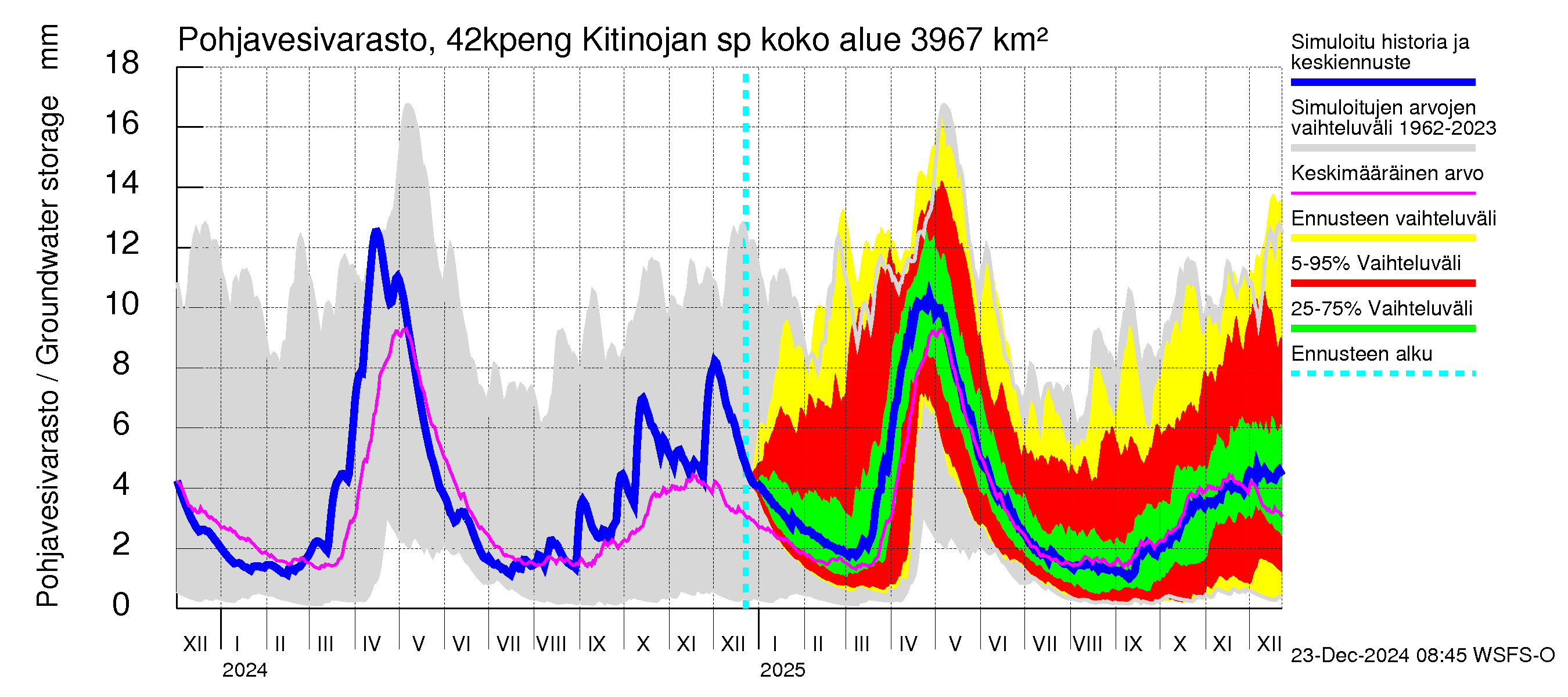 Kyrönjoen vesistöalue - Kitinojan sp pengerrysalueelle: Pohjavesivarasto