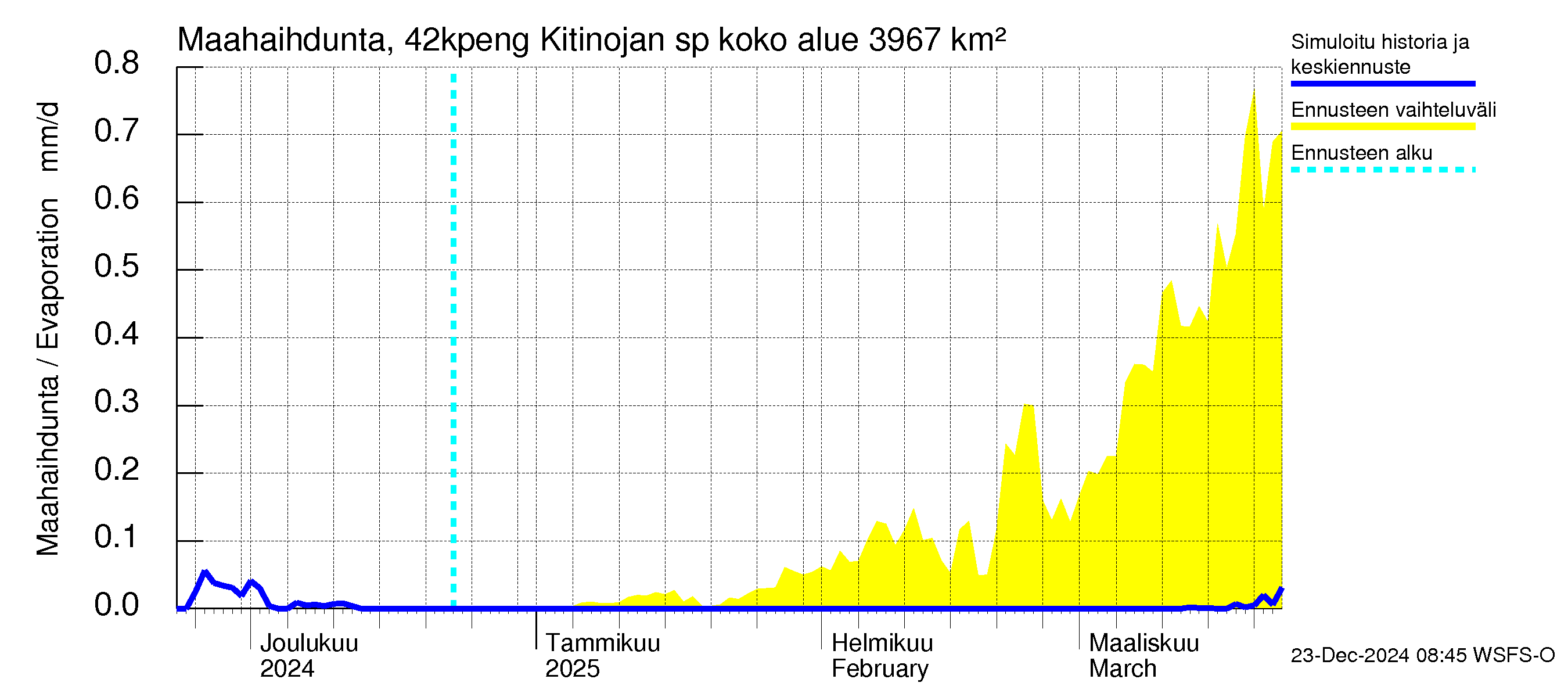 Kyrönjoen vesistöalue - Kitinojan sp pengerrysalueelle: Haihdunta maa-alueelta