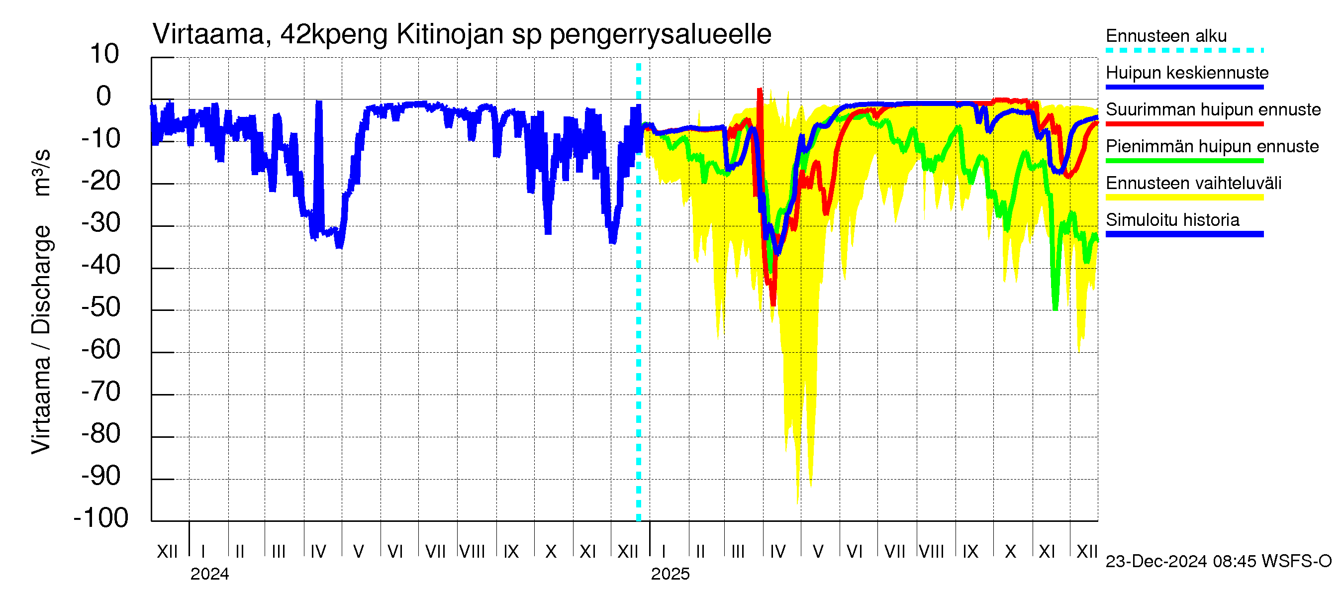 Kyrönjoen vesistöalue - Kitinojan sp pengerrysalueelle: Virtaama / juoksutus - huippujen keski- ja ääriennusteet