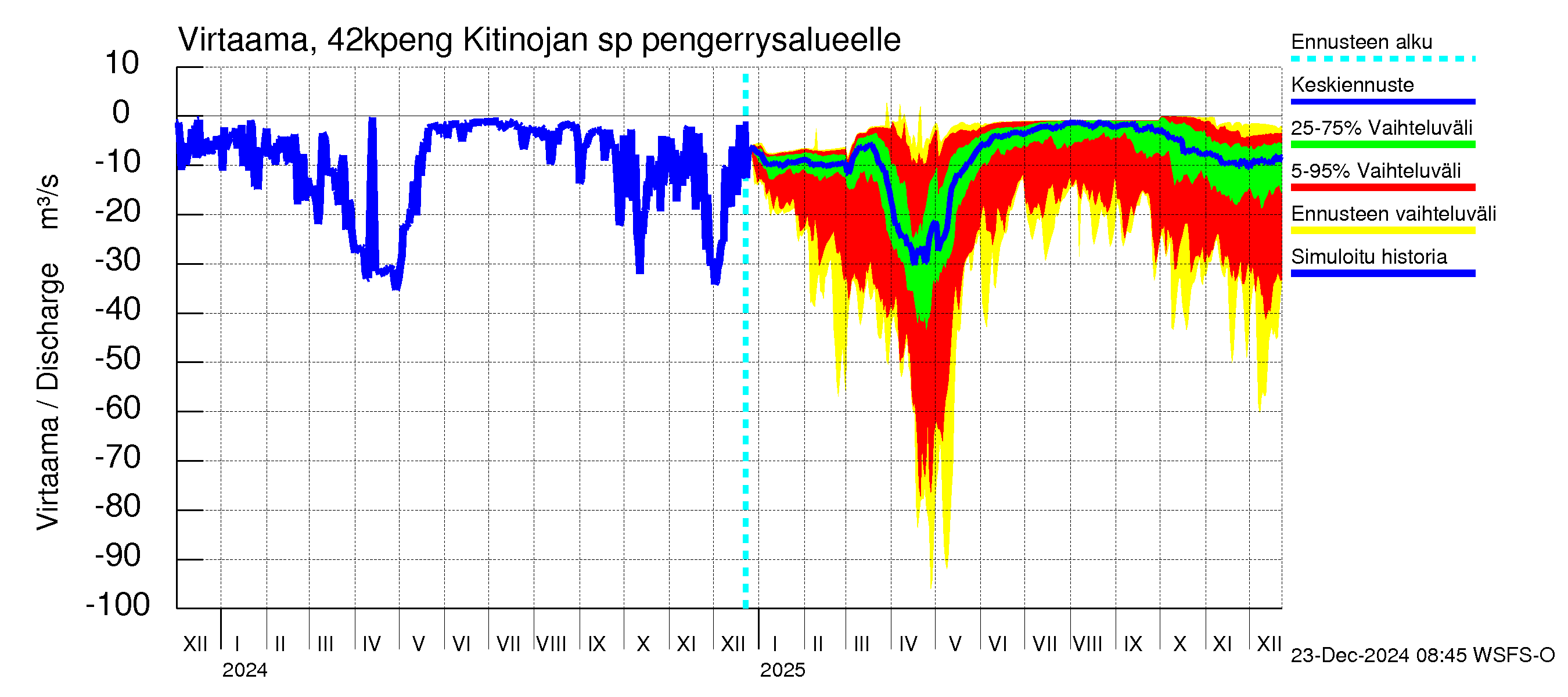 Kyrönjoen vesistöalue - Kitinojan sp pengerrysalueelle: Virtaama / juoksutus - jakaumaennuste