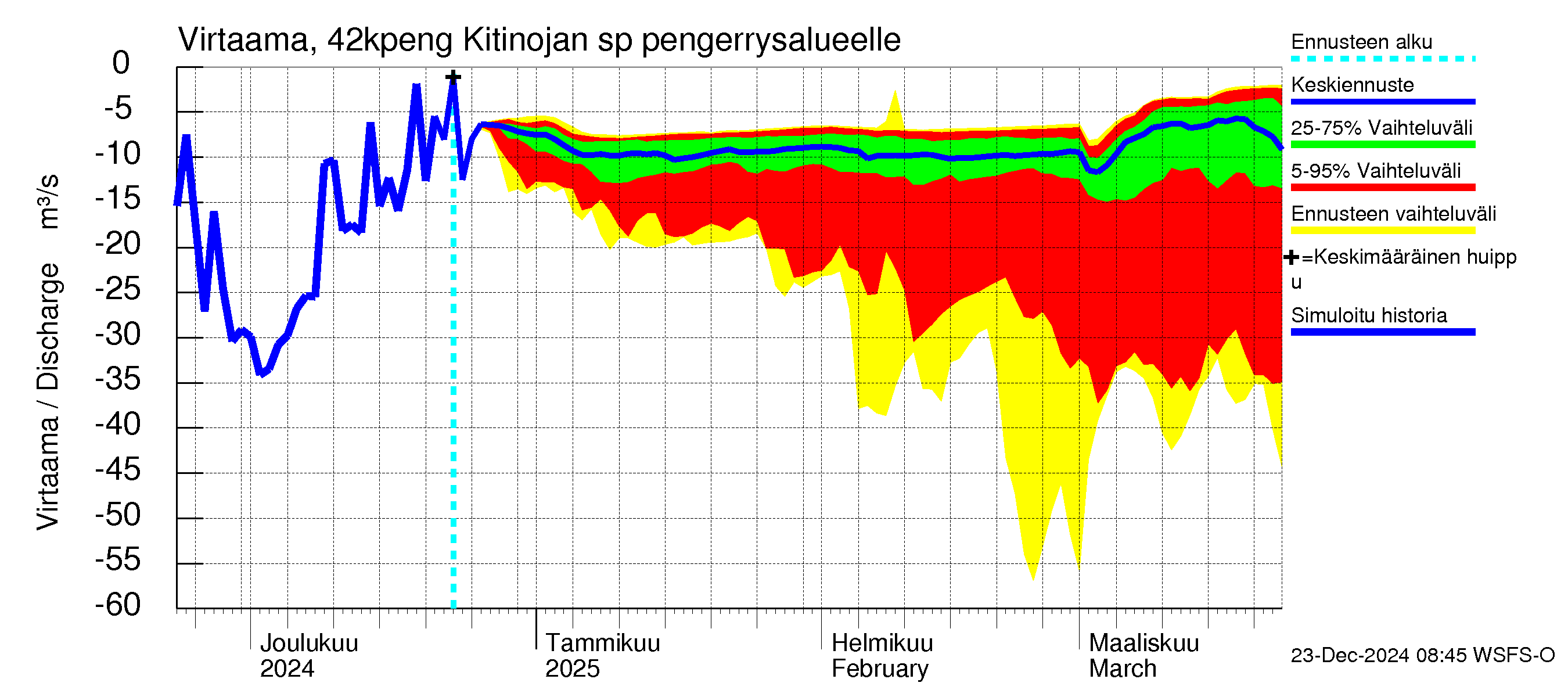 Kyrönjoen vesistöalue - Kitinojan sp pengerrysalueelle: Virtaama / juoksutus - jakaumaennuste