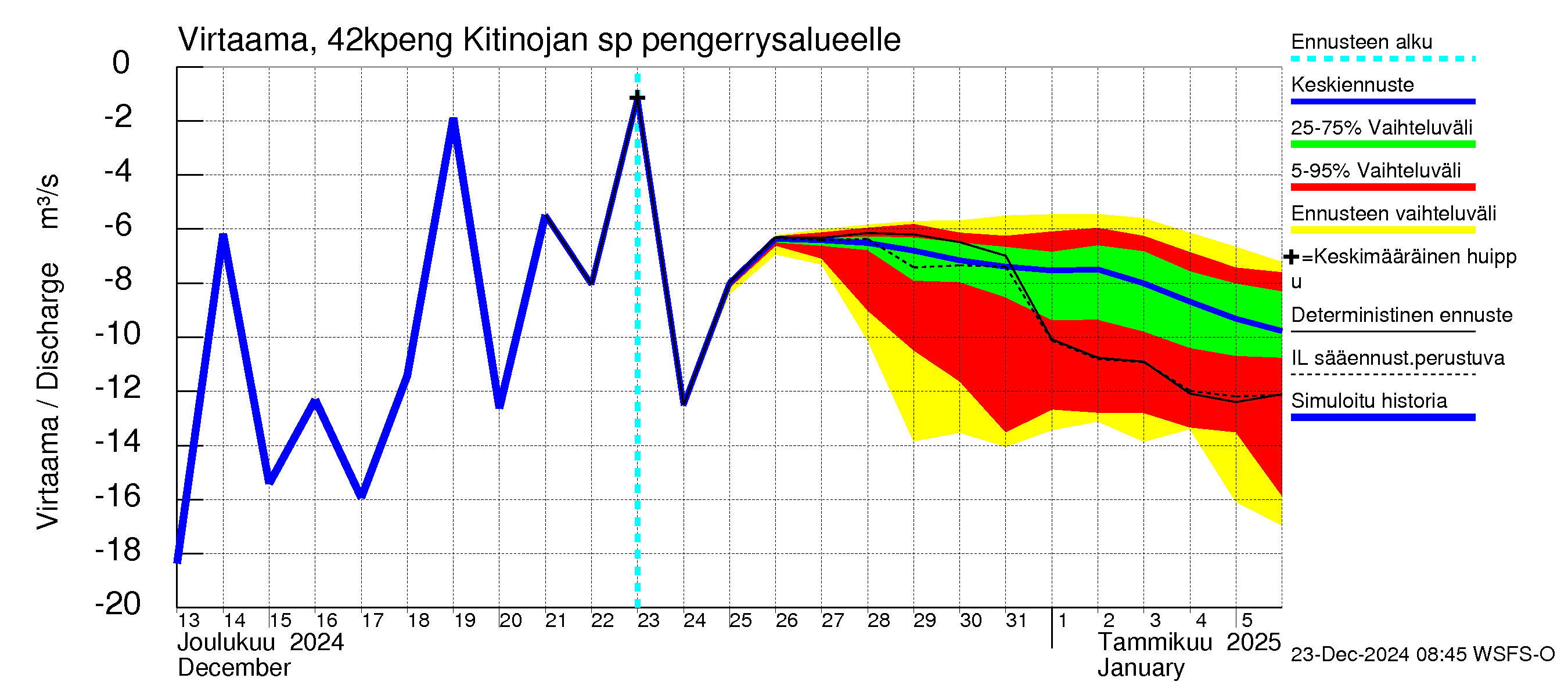 Kyrönjoen vesistöalue - Kitinojan sp pengerrysalueelle: Virtaama / juoksutus - jakaumaennuste