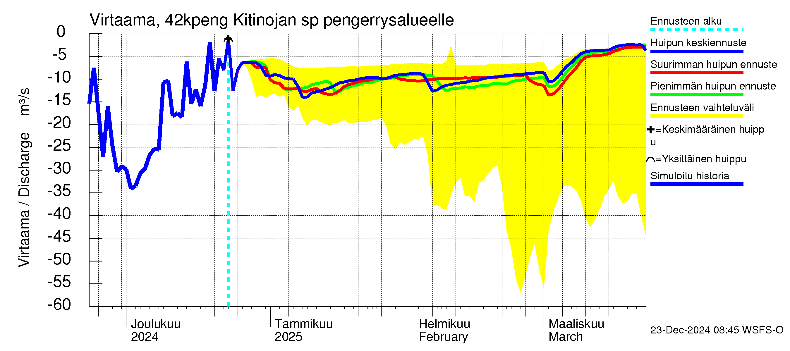 Kyrönjoen vesistöalue - Kitinojan sp pengerrysalueelle: Virtaama / juoksutus - huippujen keski- ja ääriennusteet