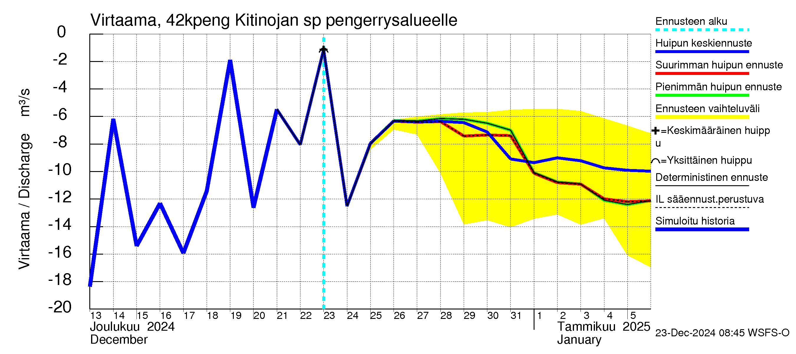 Kyrönjoen vesistöalue - Kitinojan sp pengerrysalueelle: Virtaama / juoksutus - huippujen keski- ja ääriennusteet