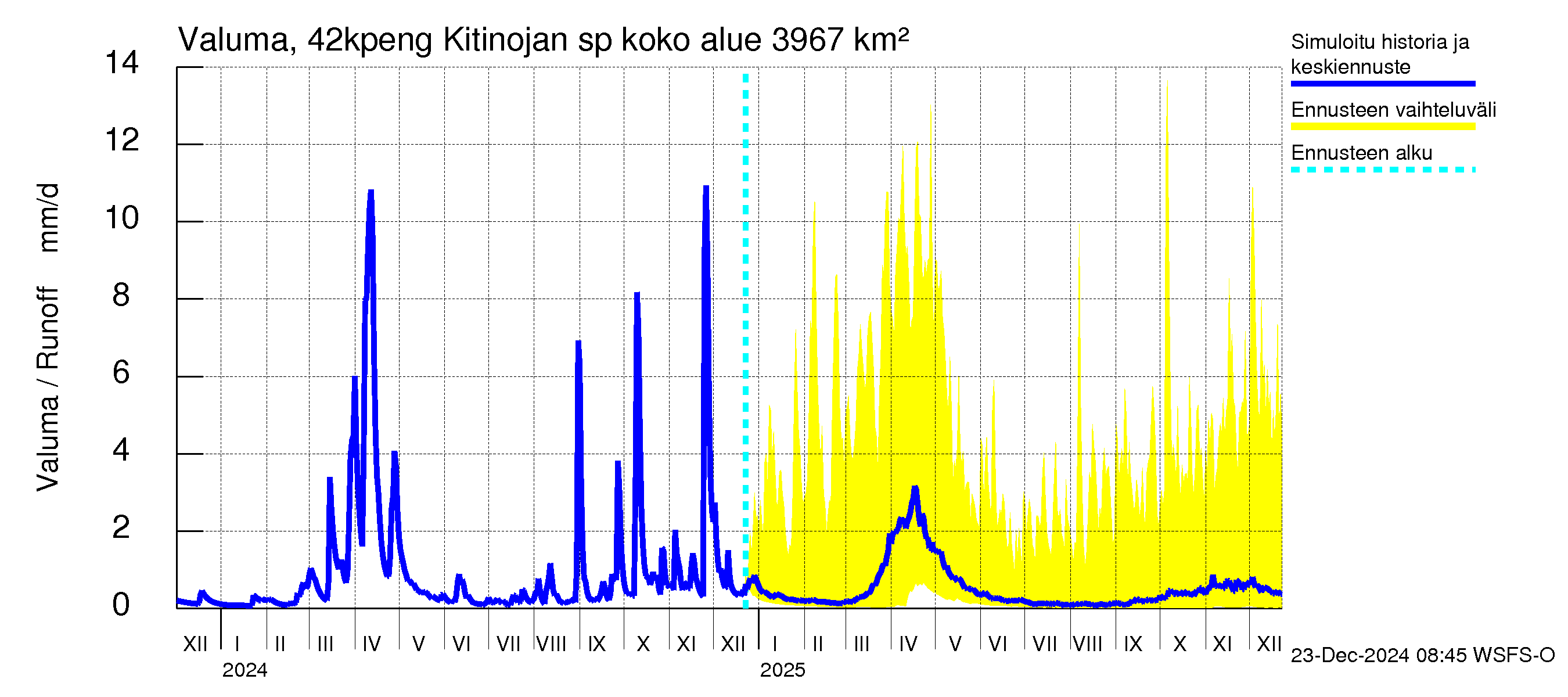 Kyrönjoen vesistöalue - Kitinojan sp pengerrysalueelle: Valuma