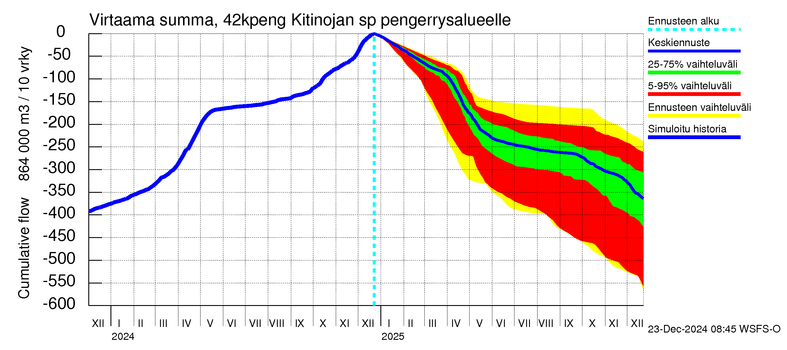 Kyrönjoen vesistöalue - Kitinojan sp pengerrysalueelle: Virtaama / juoksutus - summa