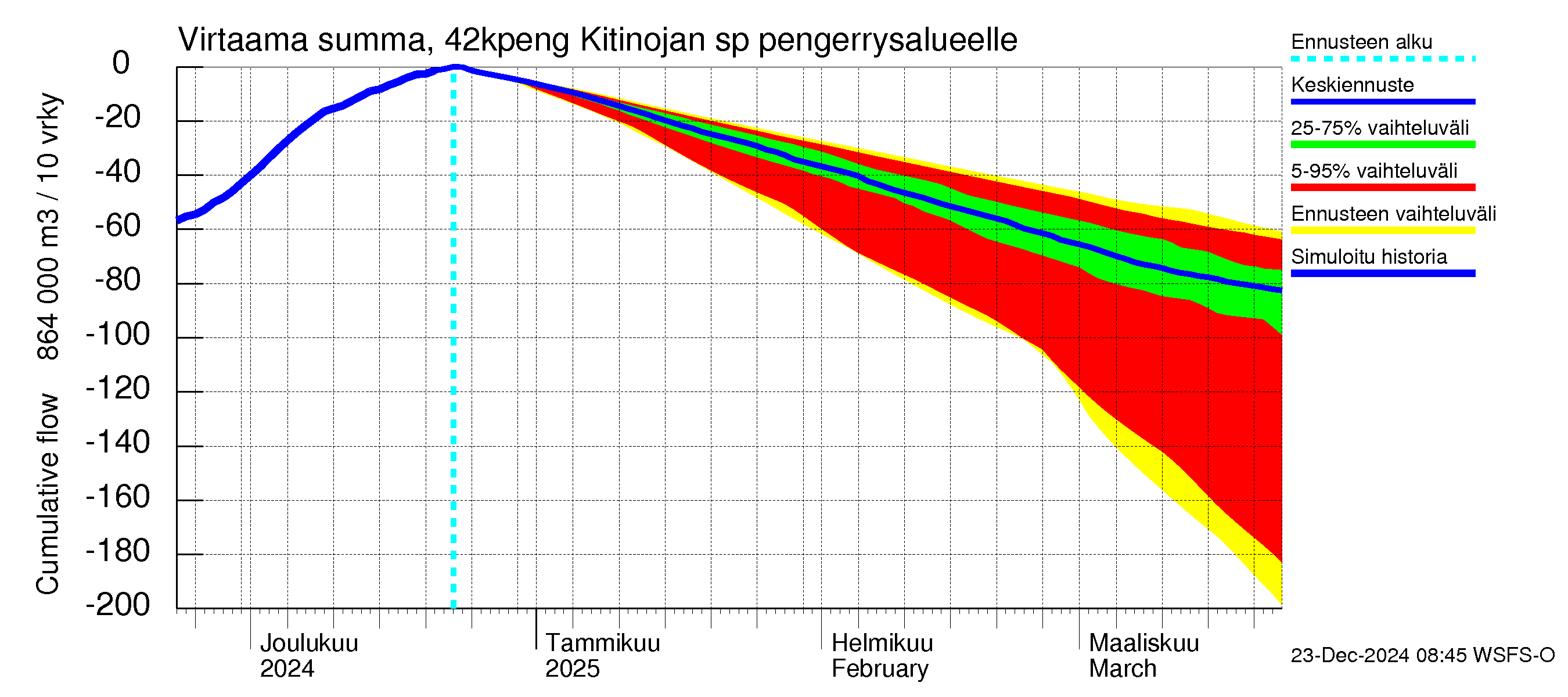 Kyrönjoen vesistöalue - Kitinojan sp pengerrysalueelle: Virtaama / juoksutus - summa