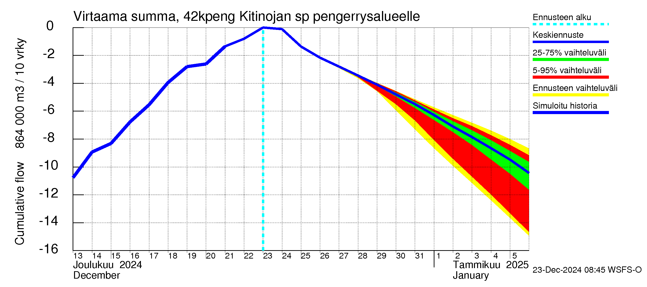 Kyrönjoen vesistöalue - Kitinojan sp pengerrysalueelle: Virtaama / juoksutus - summa