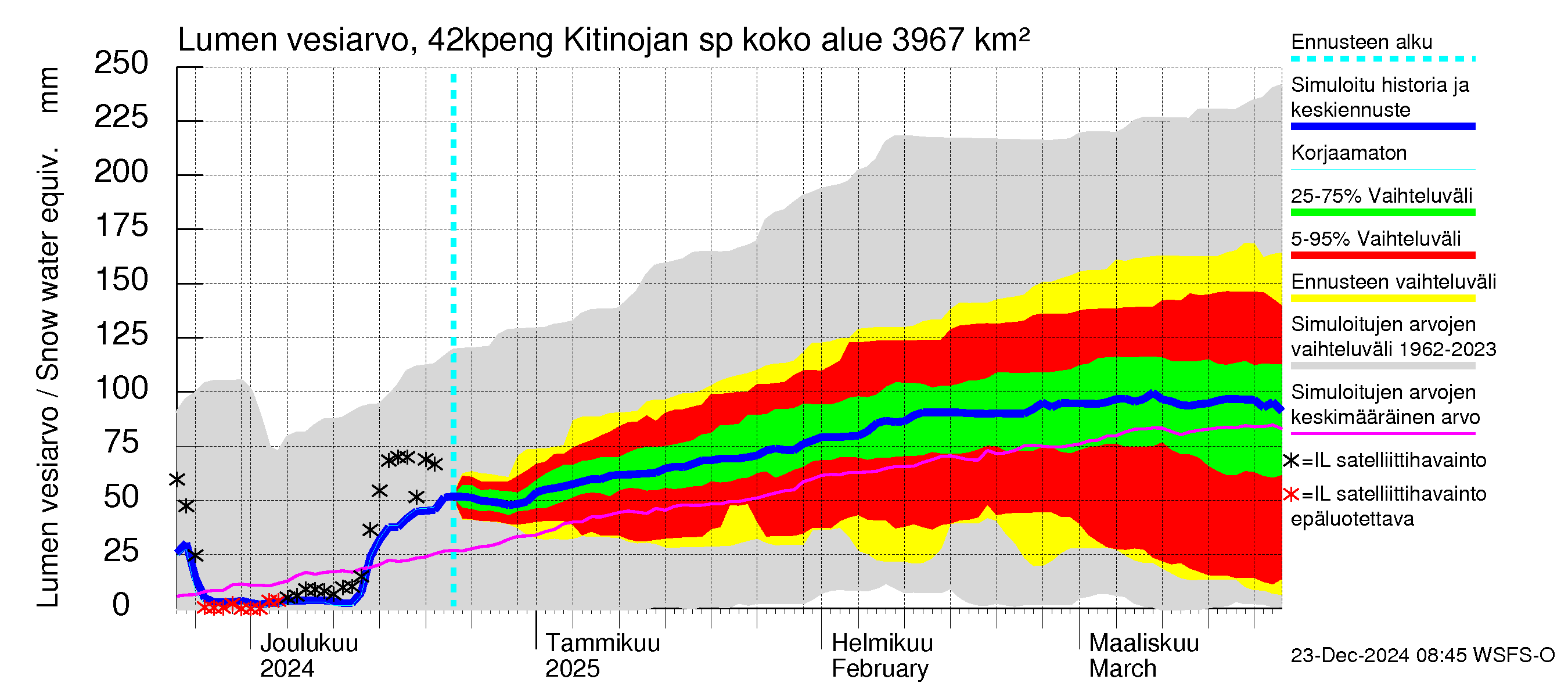 Kyrönjoen vesistöalue - Kitinojan sp pengerrysalueelle: Lumen vesiarvo