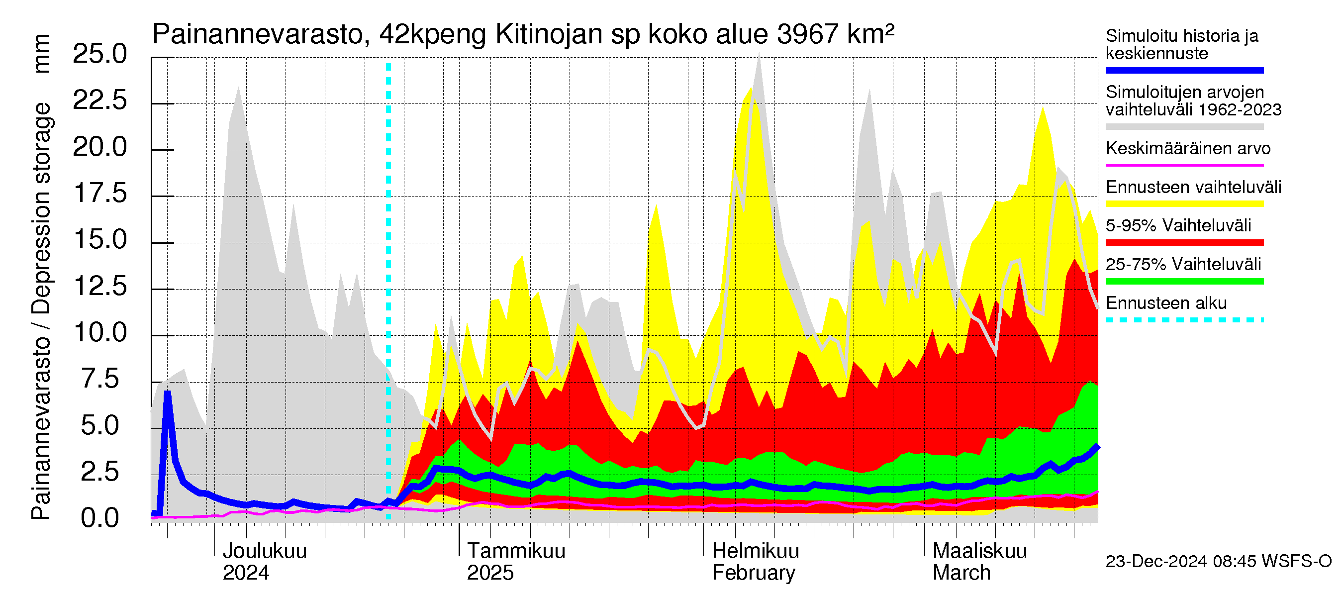 Kyrönjoen vesistöalue - Kitinojan sp pengerrysalueelle: Painannevarasto