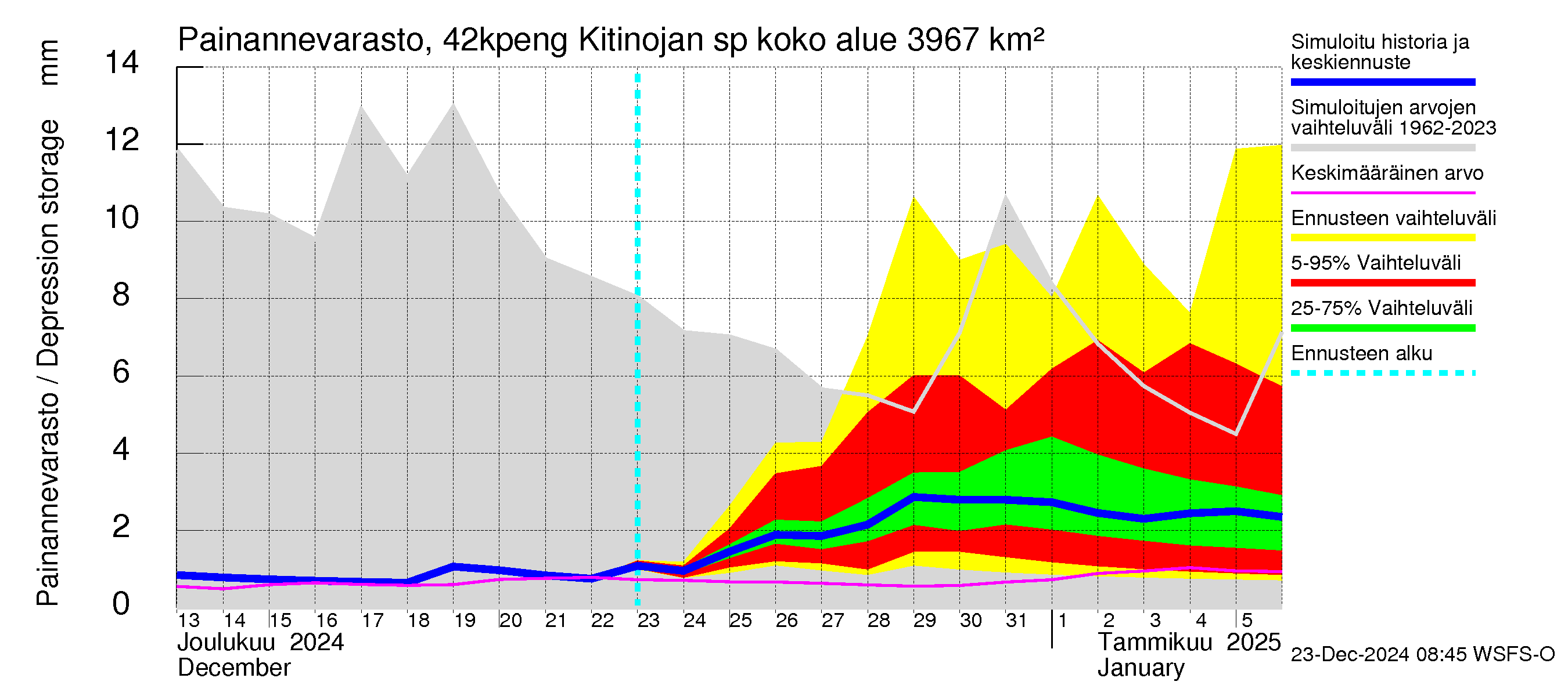 Kyrönjoen vesistöalue - Kitinojan sp pengerrysalueelle: Painannevarasto