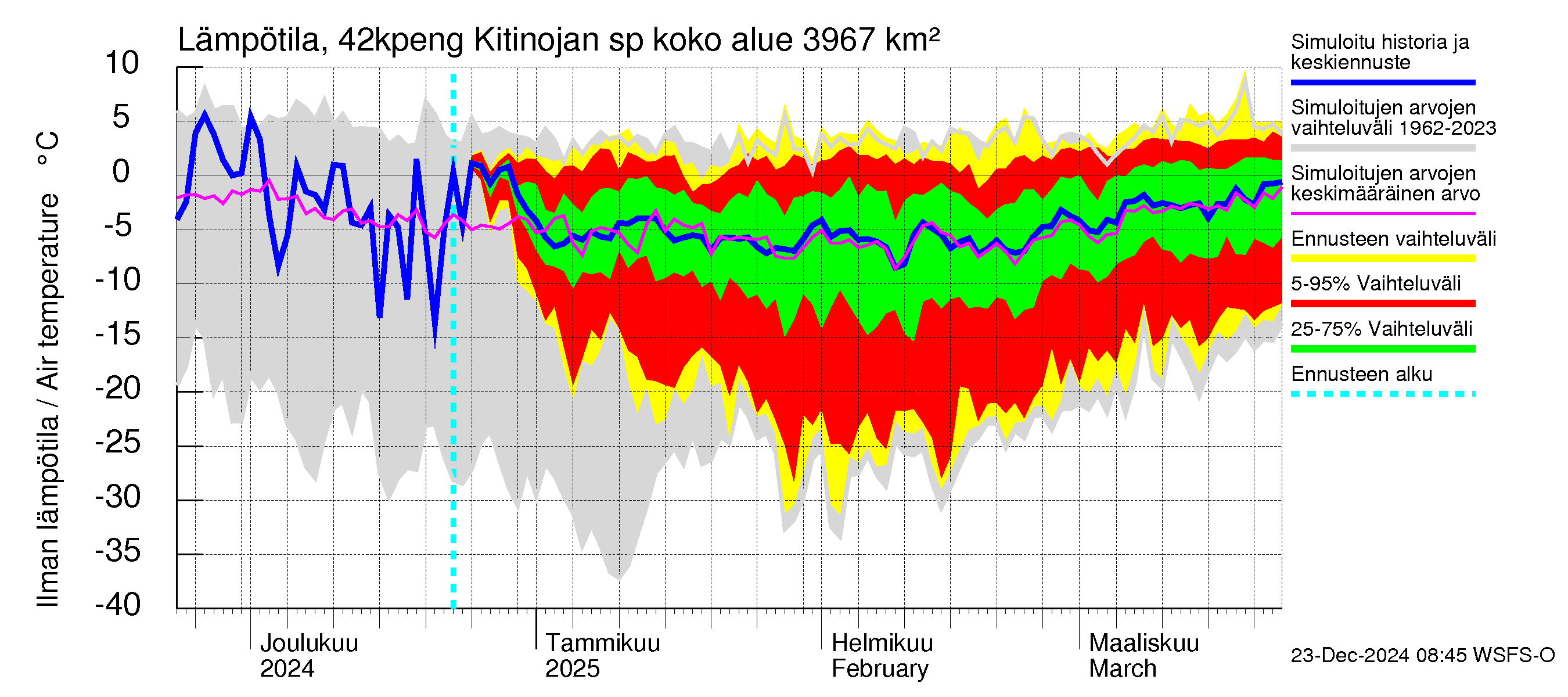 Kyrönjoen vesistöalue - Kitinojan sp pengerrysalueelle: Ilman lämpötila