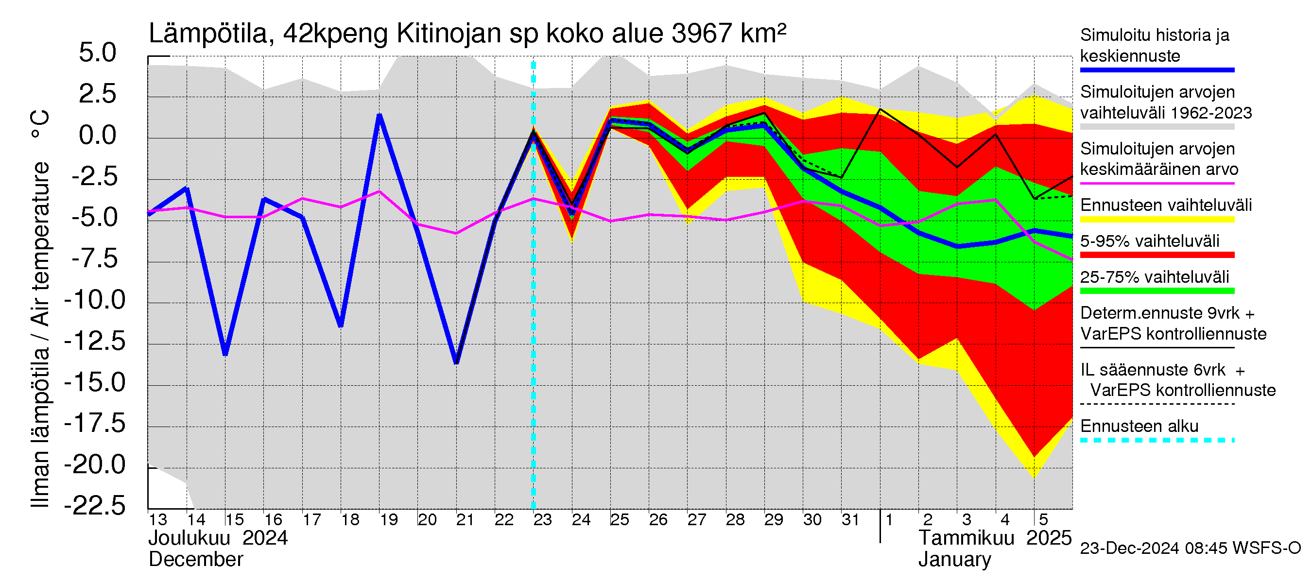 Kyrönjoen vesistöalue - Kitinojan sp pengerrysalueelle: Ilman lämpötila