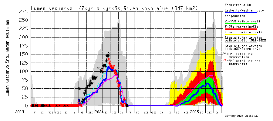 Kyrönjoen vesistöalue - Kyrkösjärven ohijuoksutus: Lumen vesiarvo