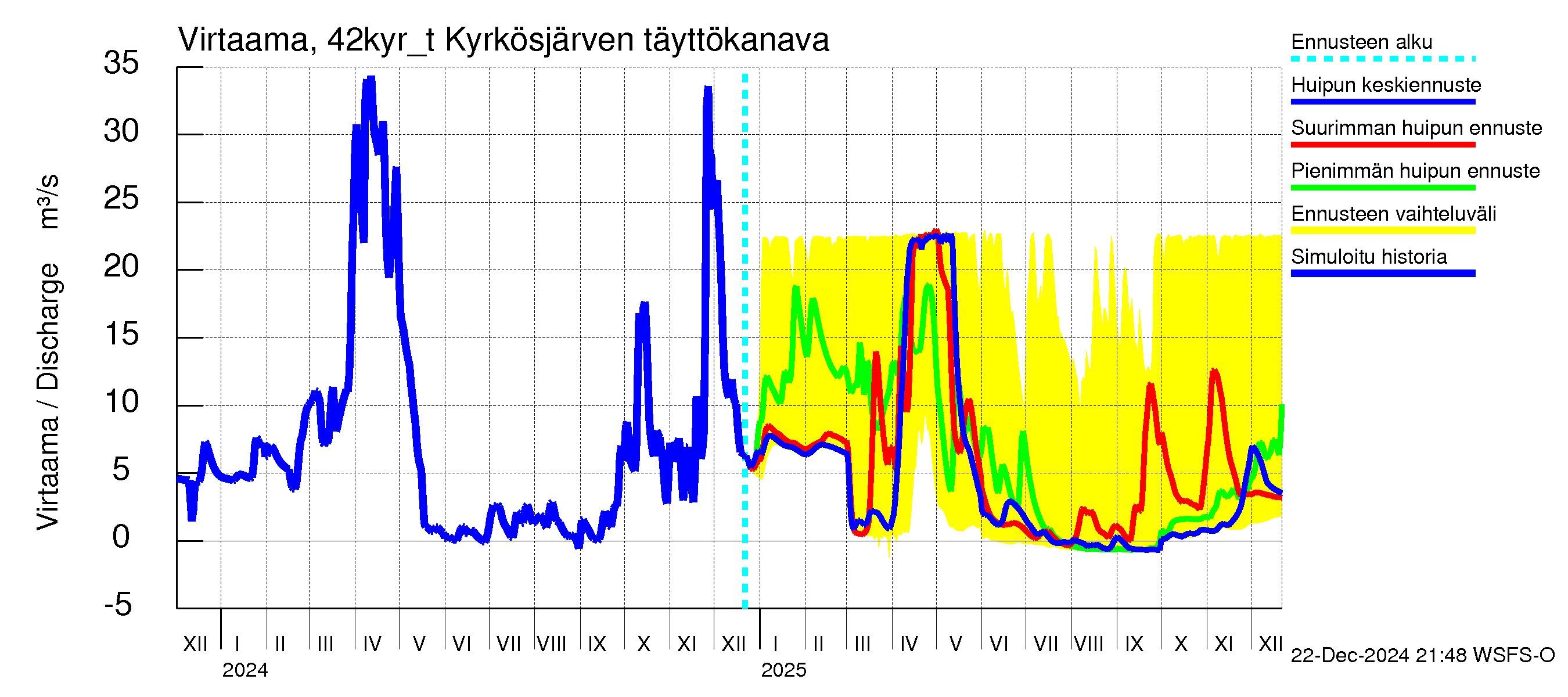 Kyrönjoen vesistöalue - Kyrkösjärven tekojärvi: Lähtövirtaama / juoksutus - huippujen keski- ja ääriennusteet