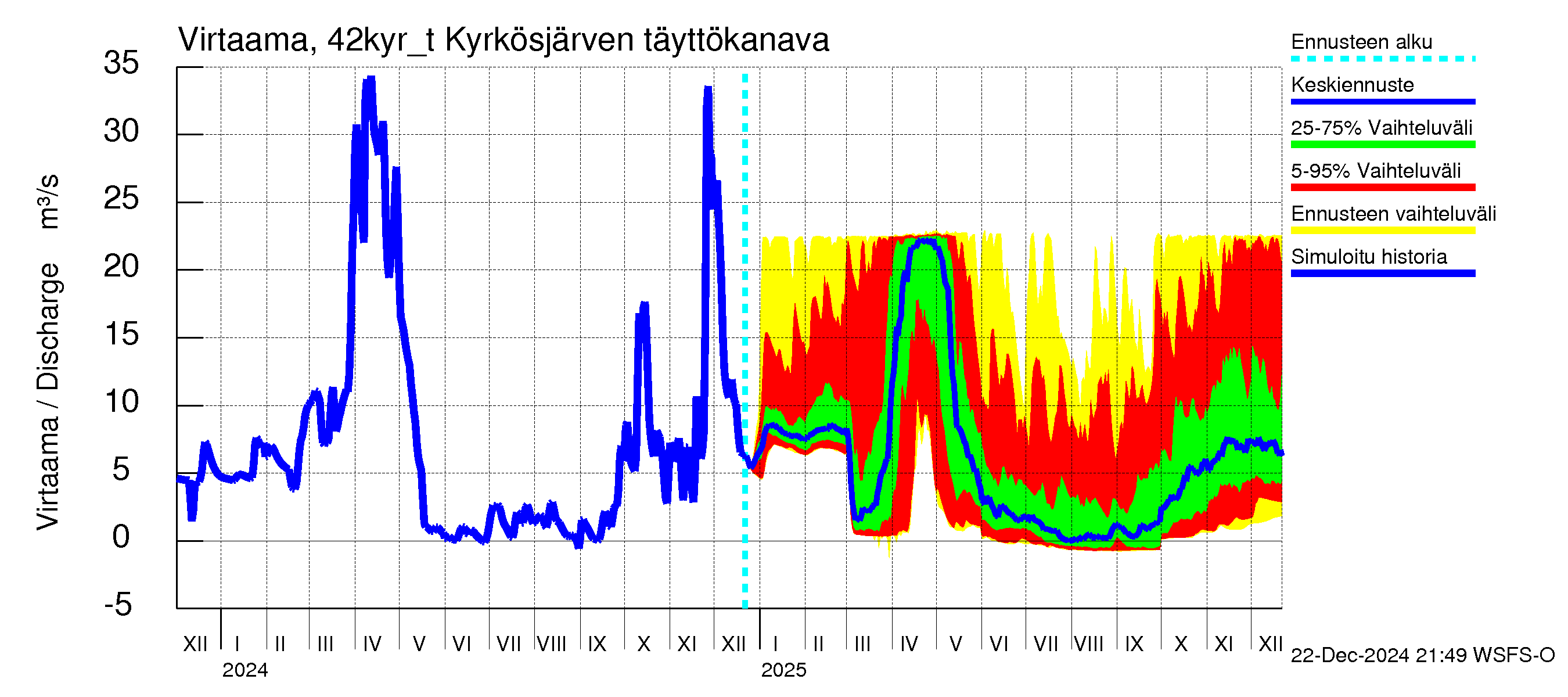 Kyrönjoen vesistöalue - Kyrkösjärven tekojärvi: Lähtövirtaama / juoksutus - jakaumaennuste