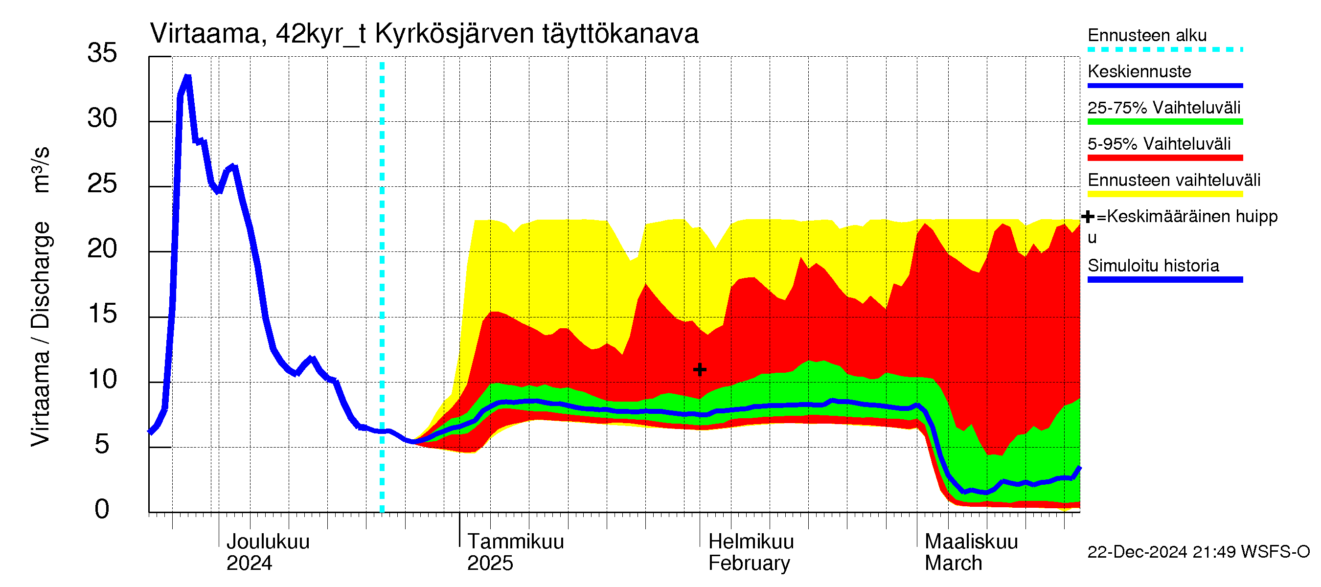 Kyrönjoen vesistöalue - Kyrkösjärven tekojärvi: Lähtövirtaama / juoksutus - jakaumaennuste