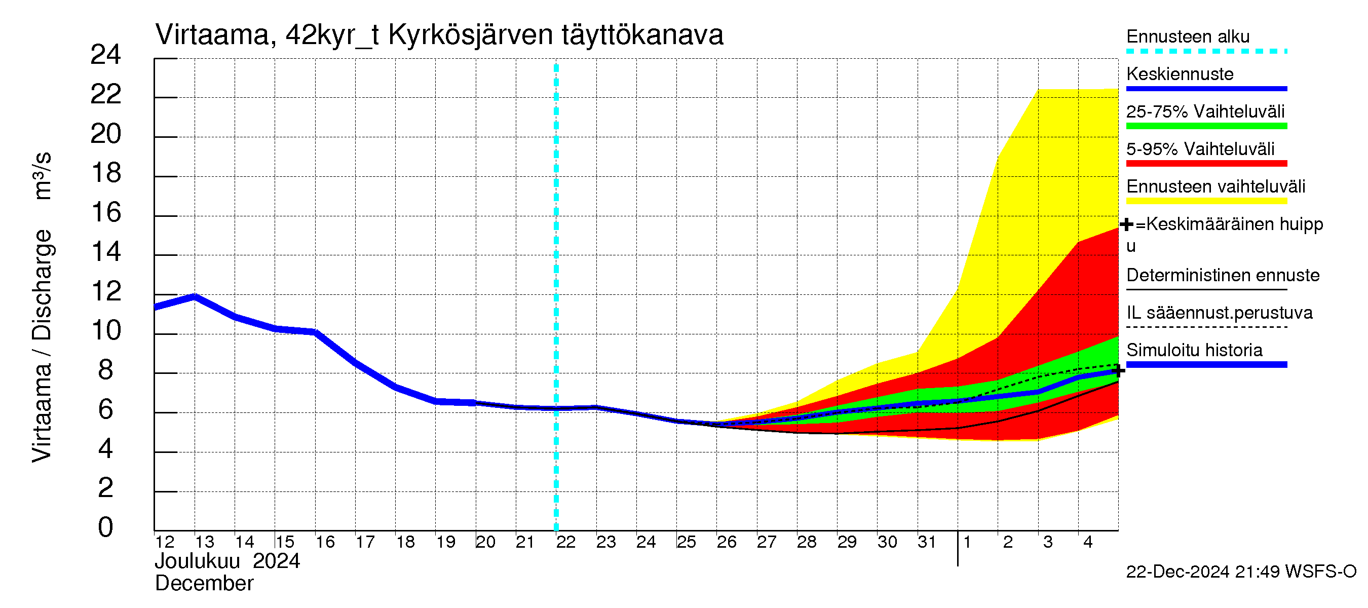 Kyrönjoen vesistöalue - Kyrkösjärven tekojärvi: Lähtövirtaama / juoksutus - jakaumaennuste